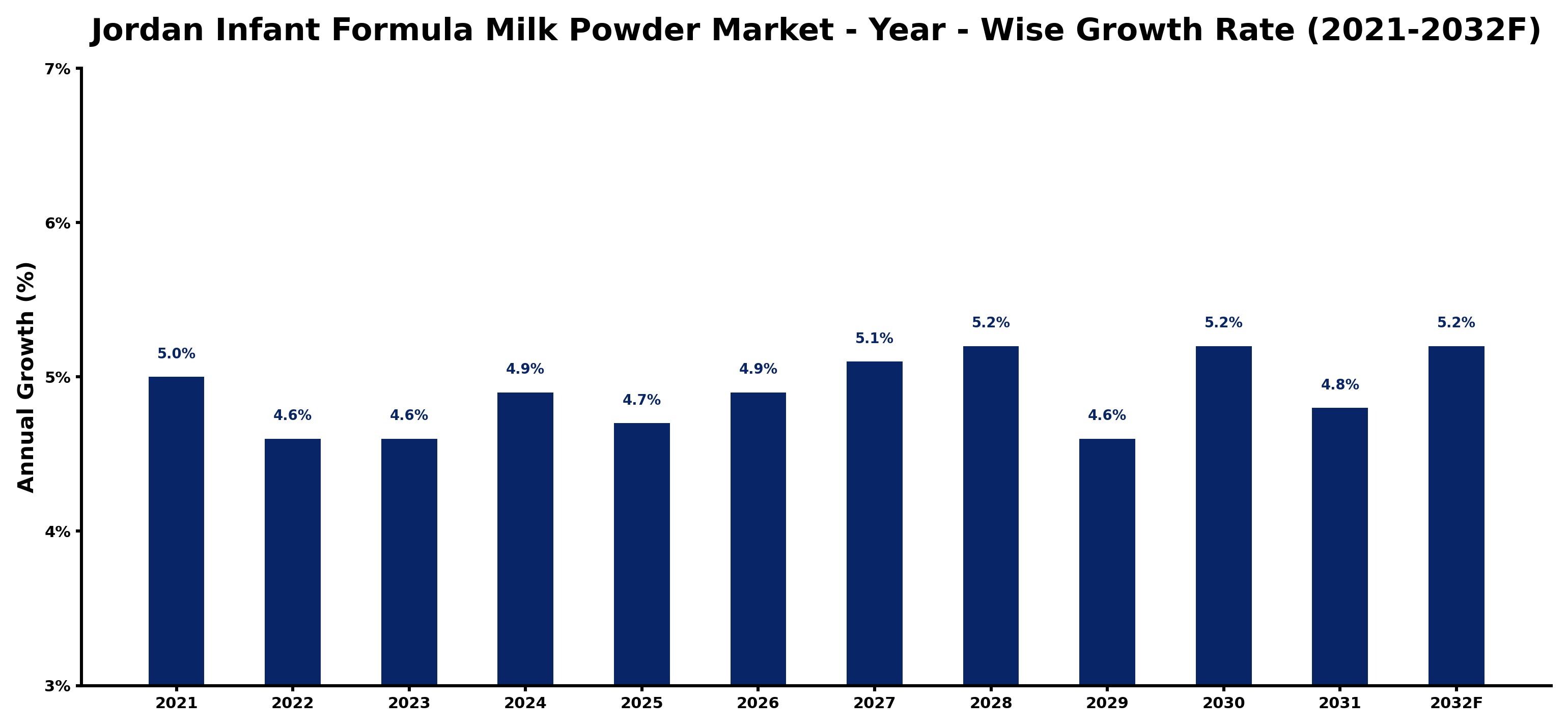 Jordan Infant Formula Milk Powder Market Year-wise Growth Rate and Key Drivers