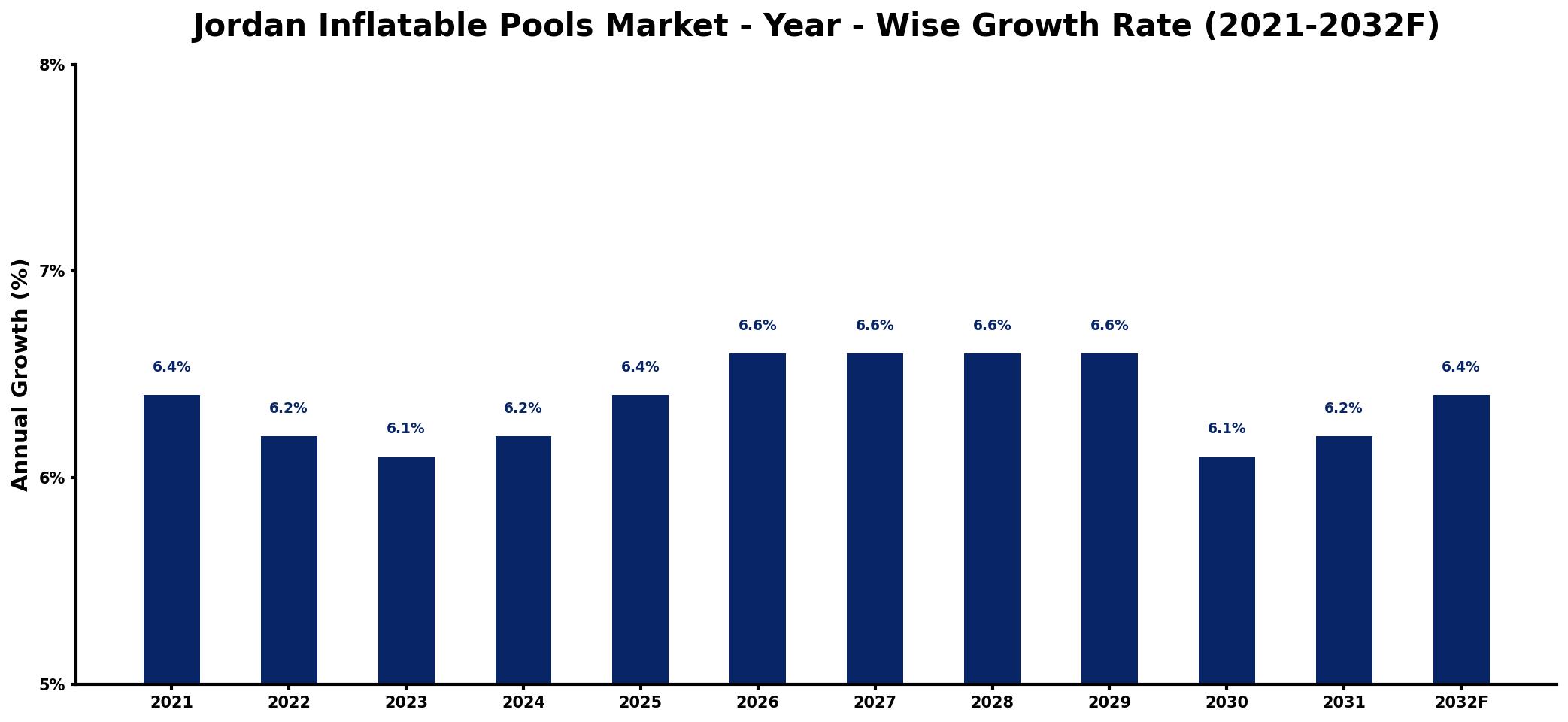 Jordan Inflatable Pools Market Year-wise Growth Rate and Key Drivers