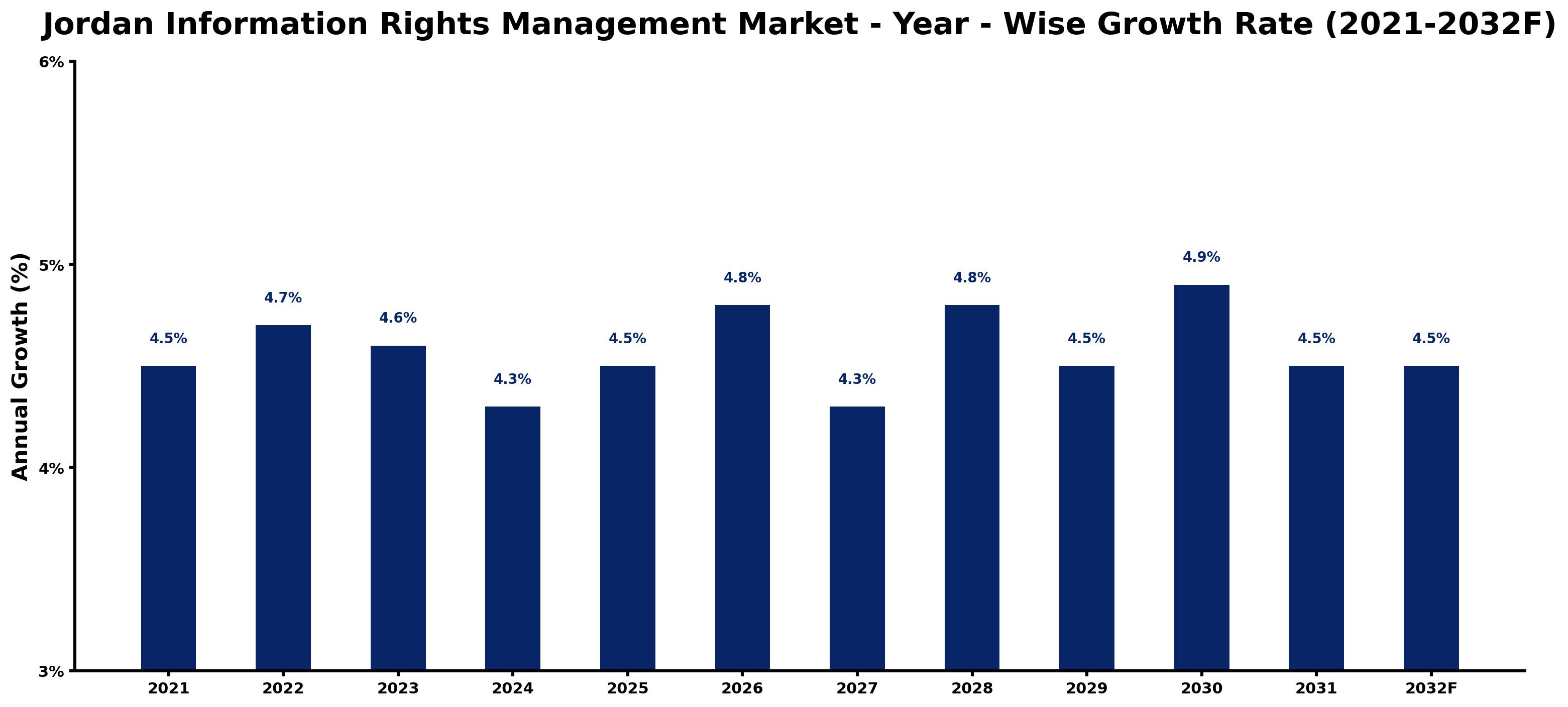 Jordan Information Rights Management Market Year-wise Growth Rate and Key Drivers
