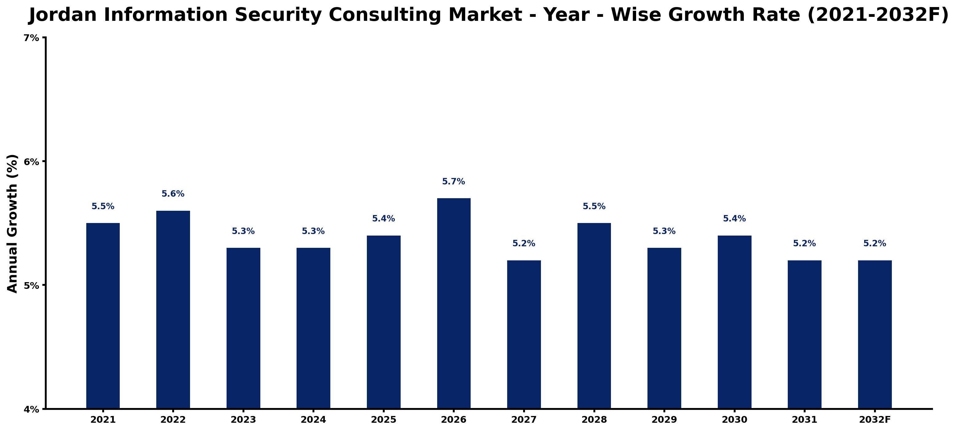 Jordan Information Security Consulting Market Year-wise Growth Rate and Key Drivers