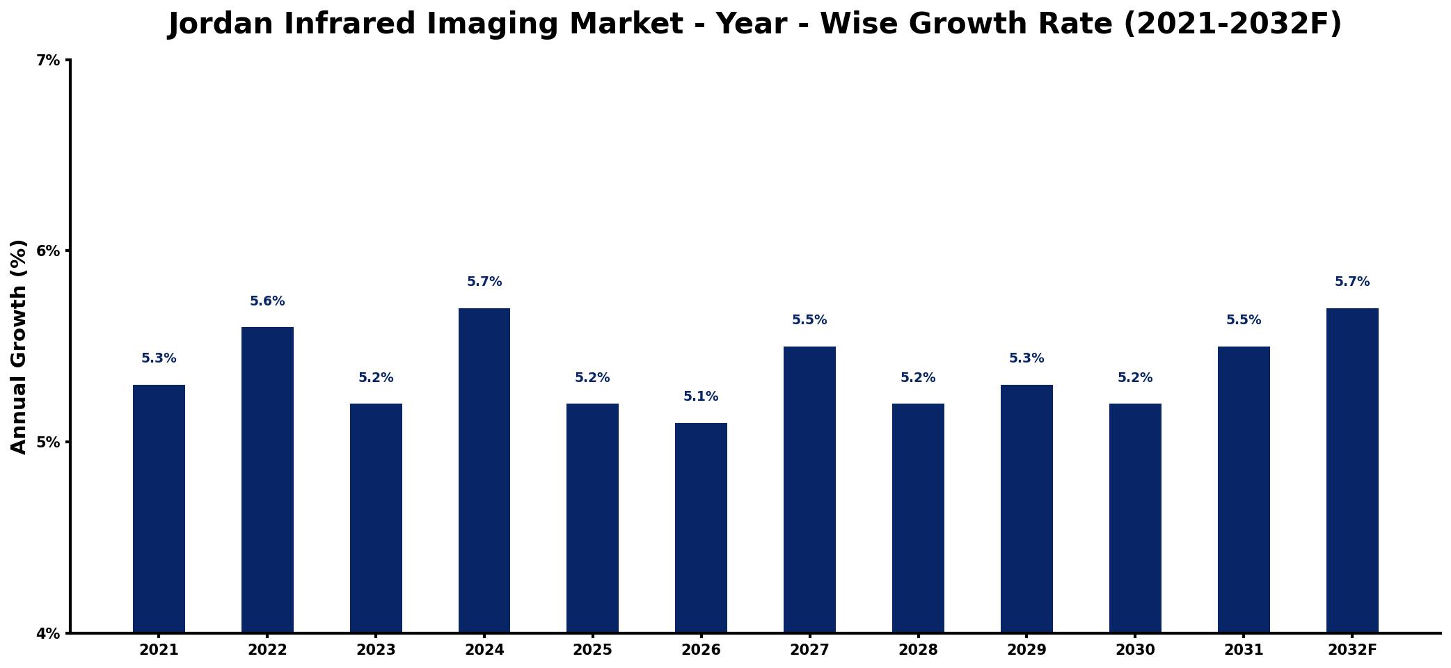 Jordan Infrared Imaging Market Year-wise Growth Rate and Key Drivers
