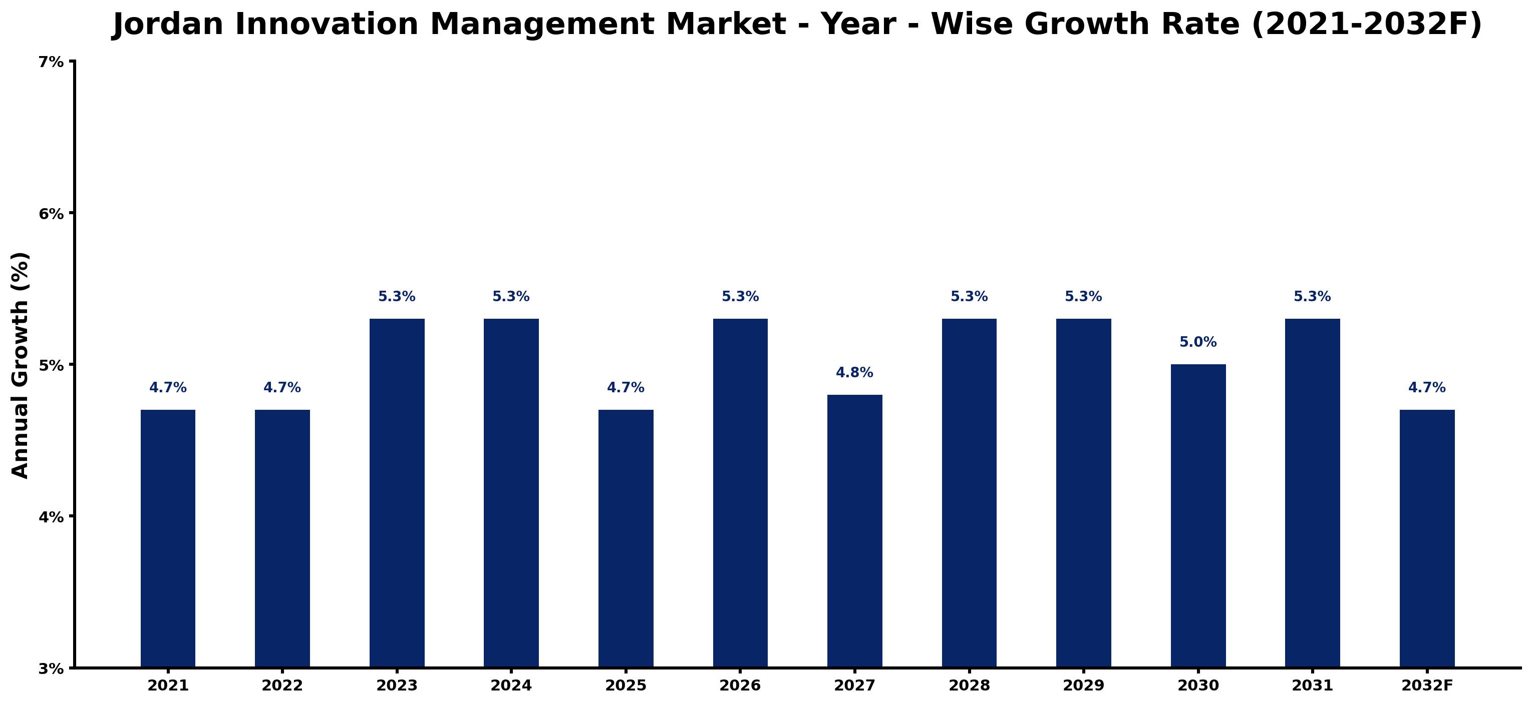 Jordan Innovation Management Market Year-wise Growth Rate and Key Drivers
