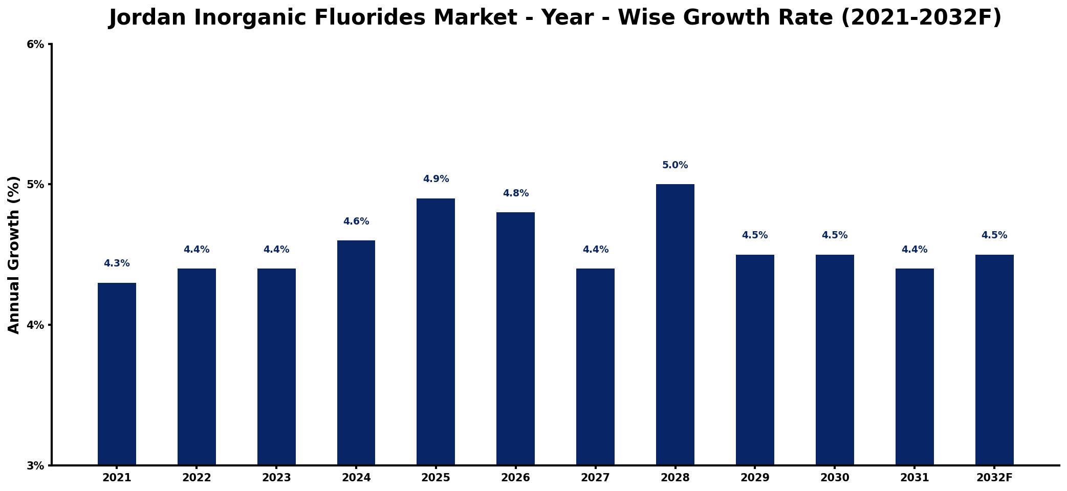 Jordan Inorganic Fluorides Market Year-wise Growth Rate and Key Drivers