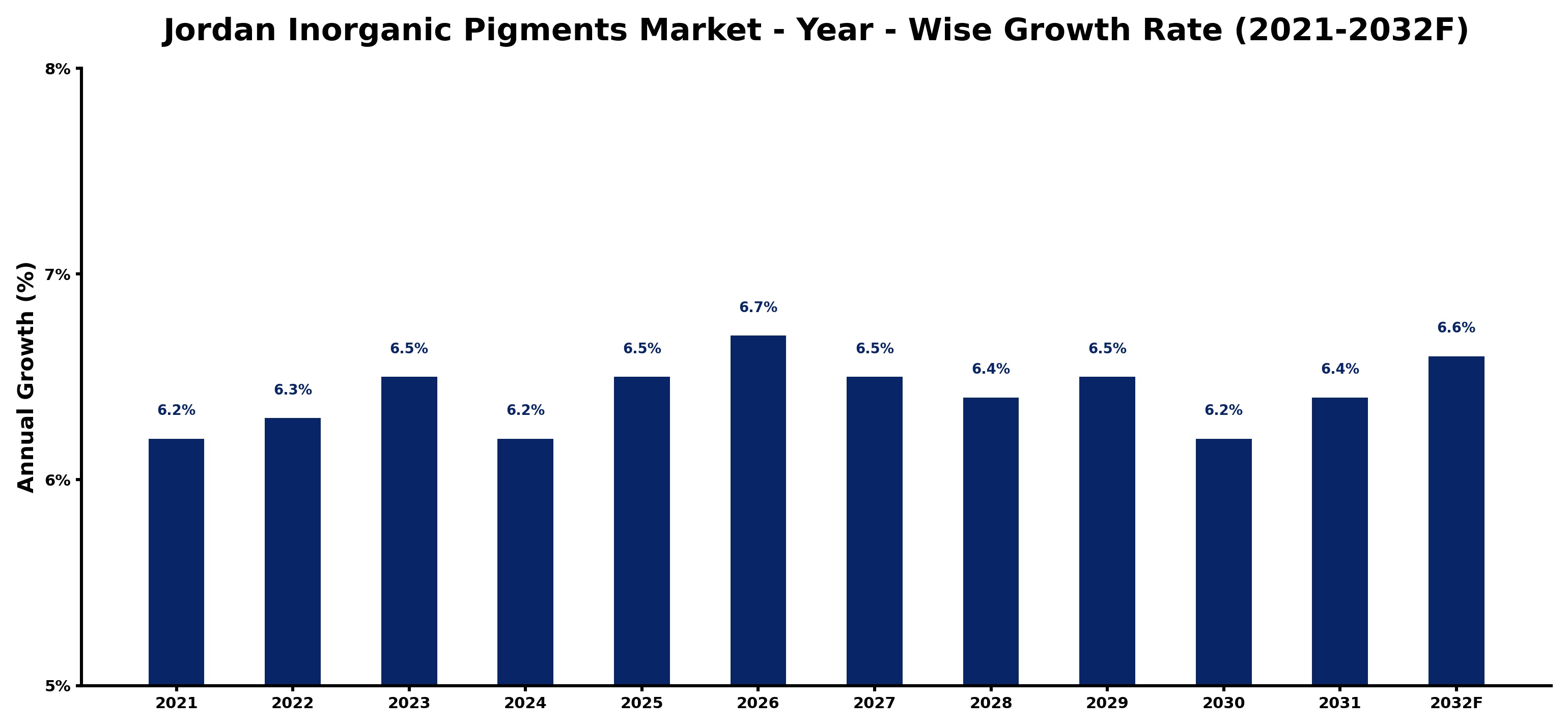 Jordan Inorganic Pigments Market Year-wise Growth Rate and Key Drivers