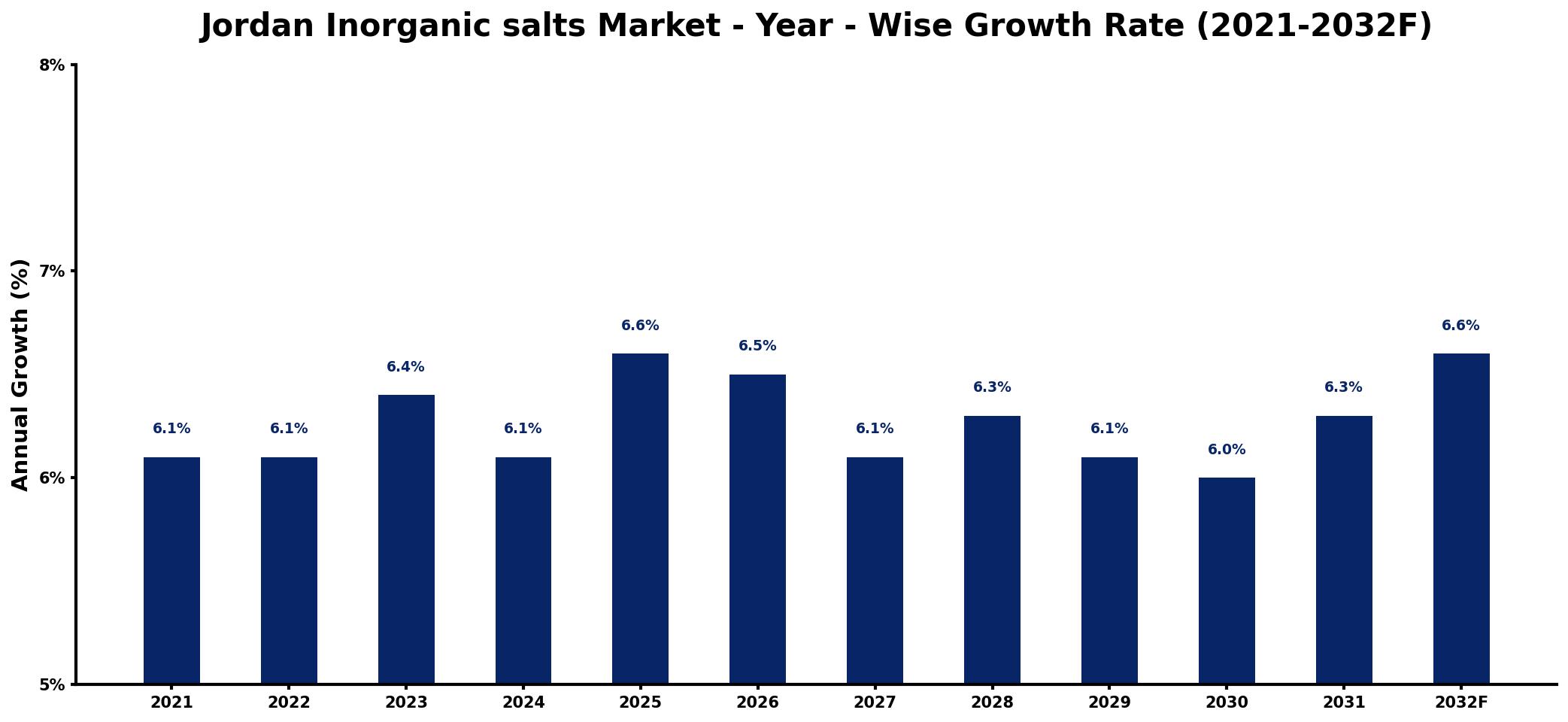 Jordan Inorganic salts Market Year-wise Growth Rate and Key Drivers