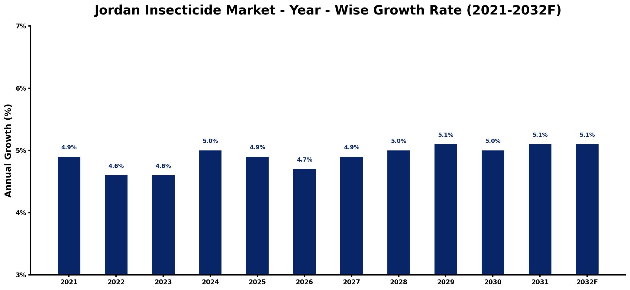 Jordan Insecticide Market Year-wise Growth Rate and Key Drivers