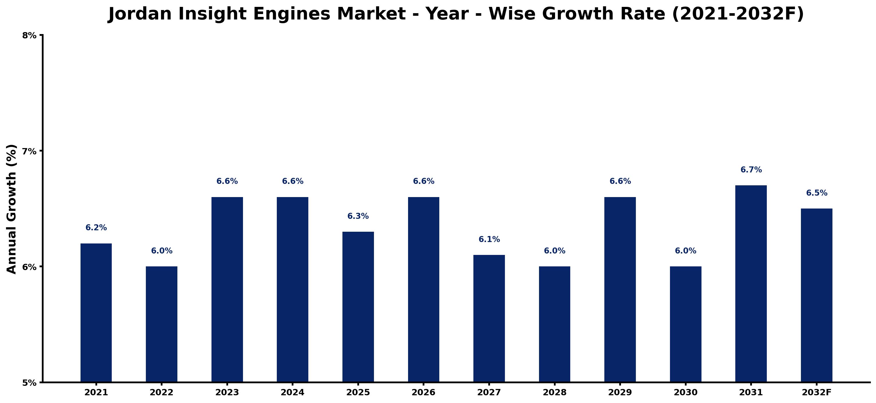 Jordan Insight Engines Market Year-wise Growth Rate and Key Drivers