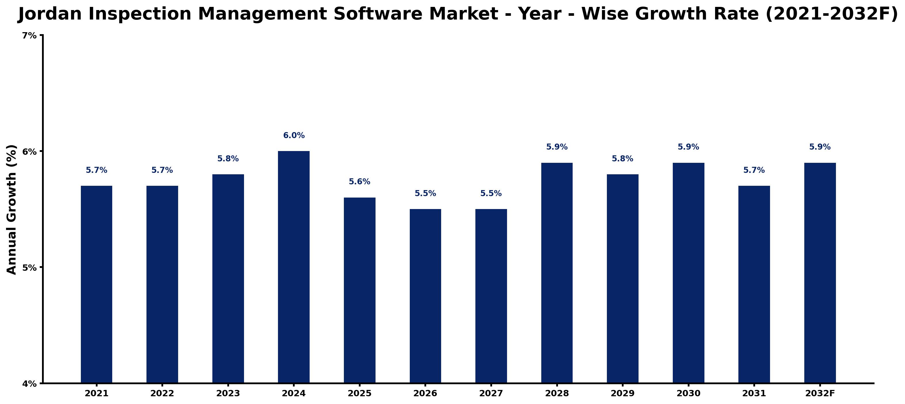 Jordan Inspection Management Software Market Year-wise Growth Rate and Key Drivers