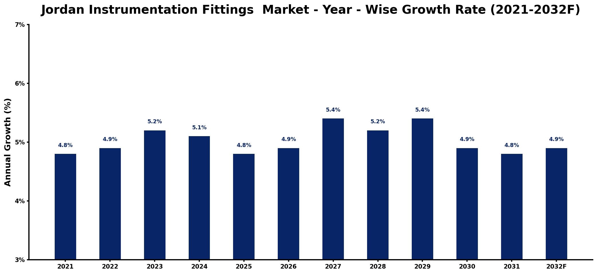 Jordan Instrumentation Fittings Market Year-wise Growth Rate and Key Drivers
