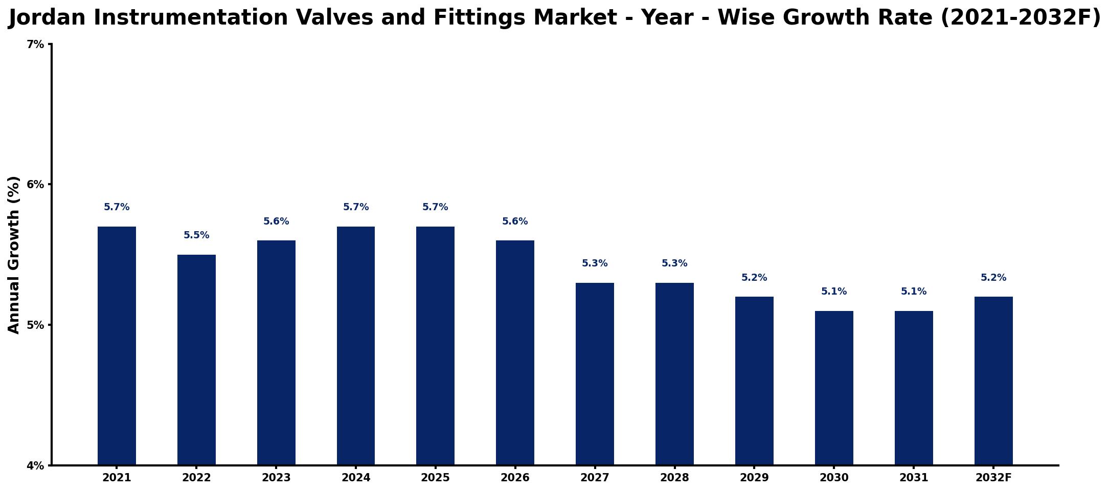 Jordan Instrumentation Valves and Fittings Market Year-wise Growth Rate and Key Drivers