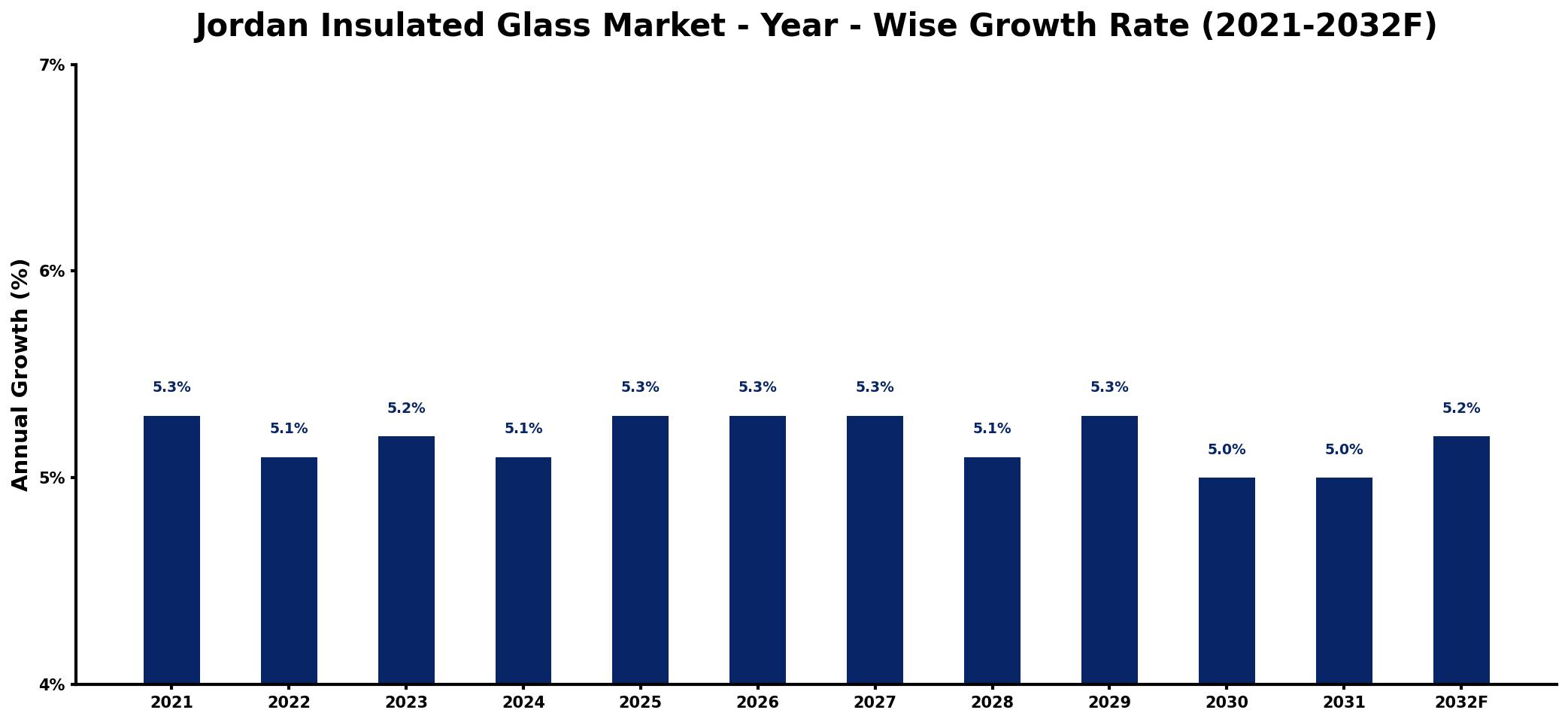 Jordan Insulated Glass Market Year-wise Growth Rate and Key Drivers