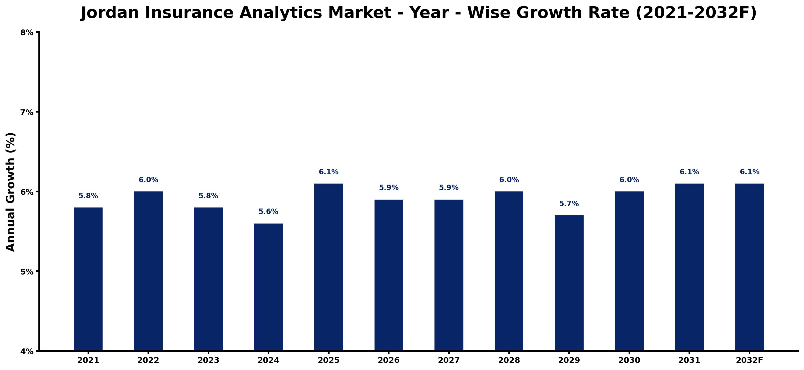 Jordan Insurance Analytics Market Year-wise Growth Rate and Key Drivers