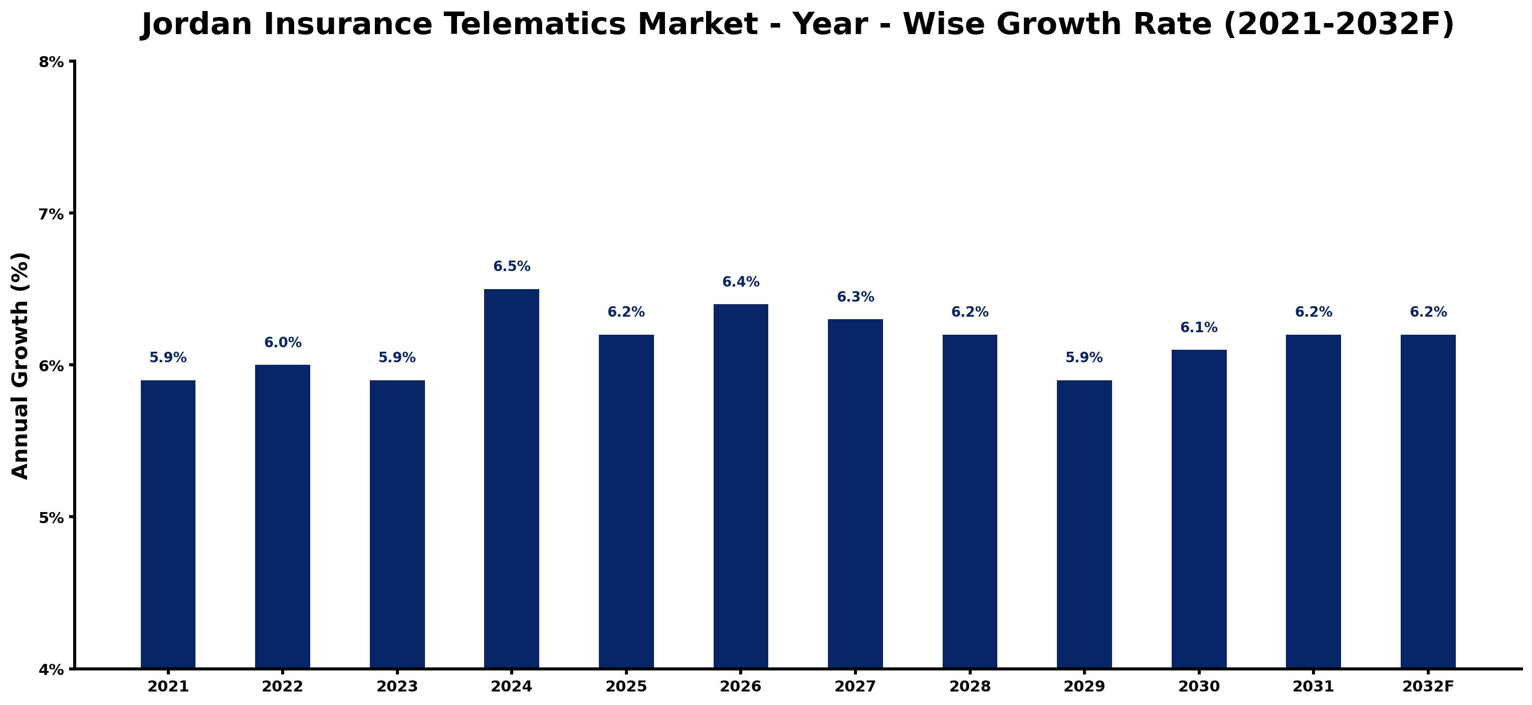 Jordan Insurance Telematics Market Year-wise Growth Rate and Key Drivers