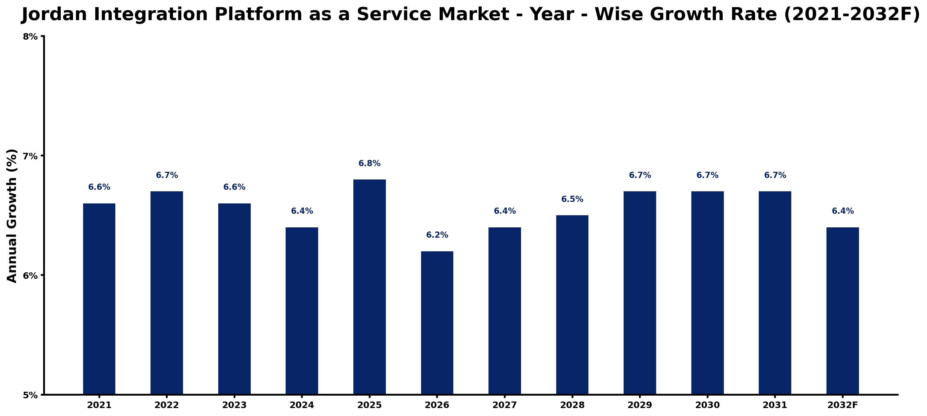 Jordan Integration Platform as a Service Market Year-wise Growth Rate and Key Drivers