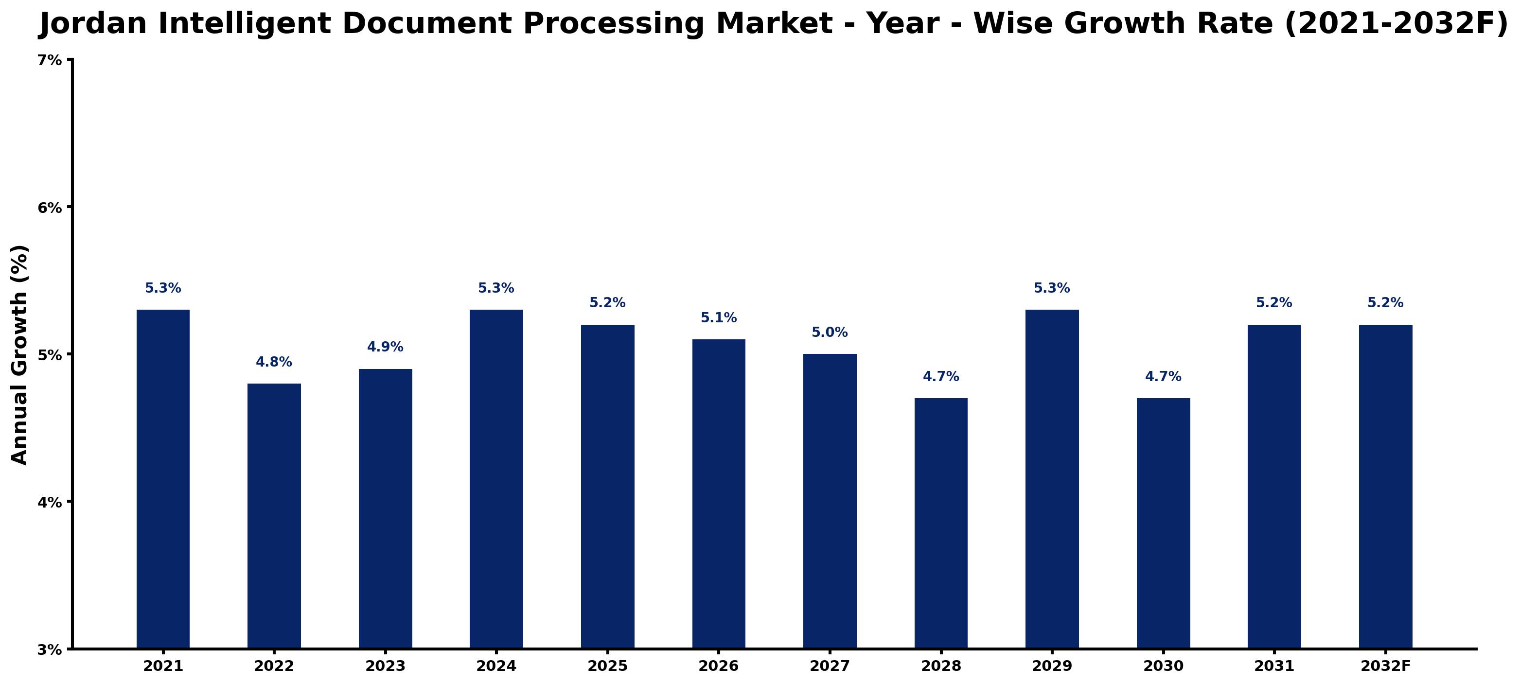 Jordan Intelligent Document Processing Market Year-wise Growth Rate and Key Drivers