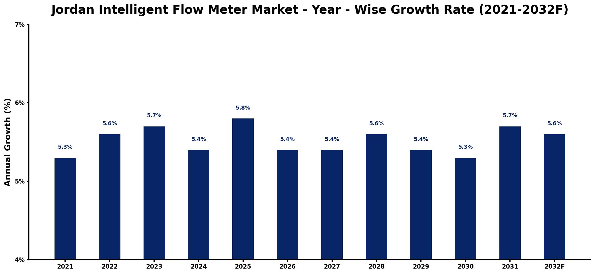 Jordan Intelligent Flow Meter Market Year-wise Growth Rate and Key Drivers