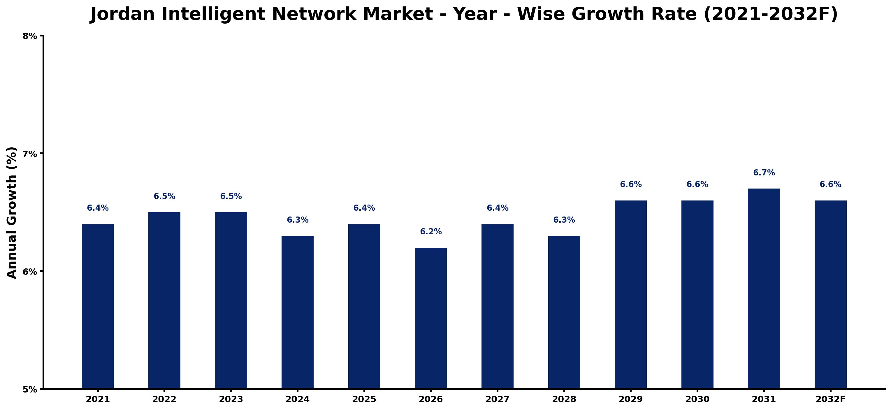 Jordan Intelligent Network Market Year-wise Growth Rate and Key Drivers