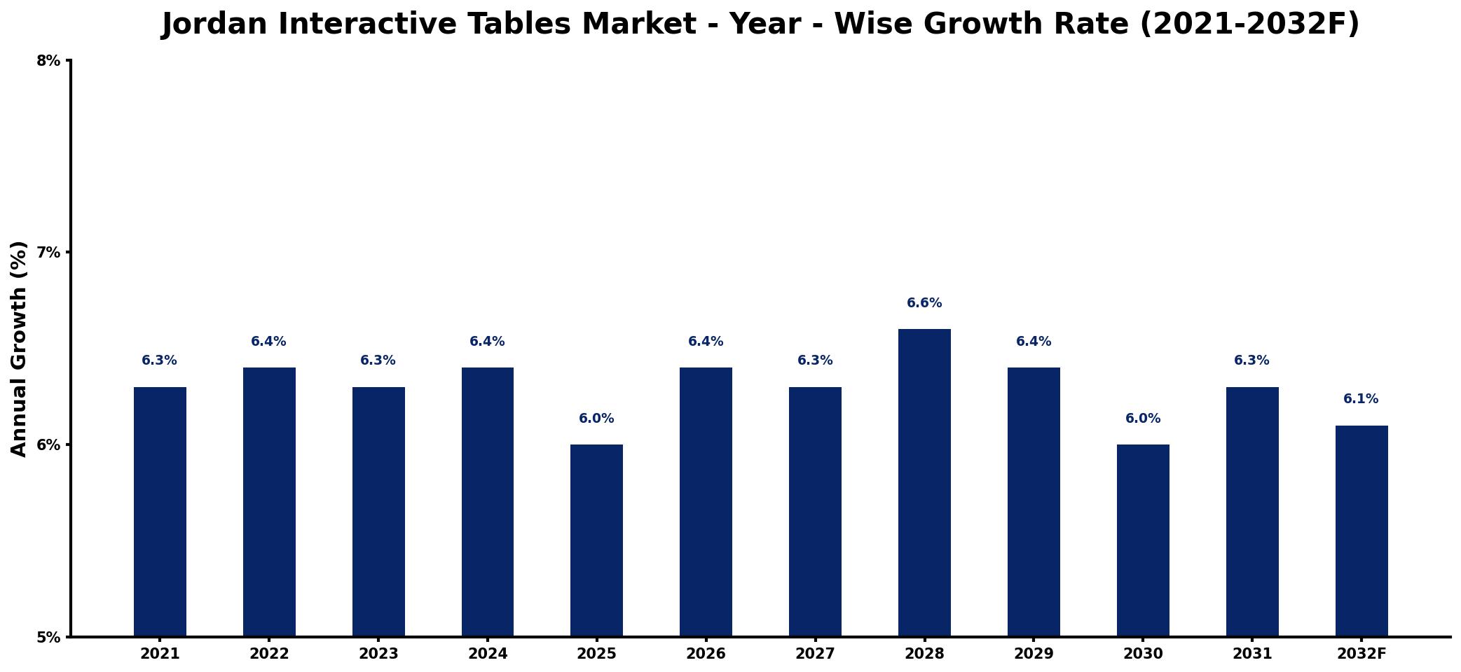 Jordan Interactive Tables Market Year-wise Growth Rate and Key Drivers