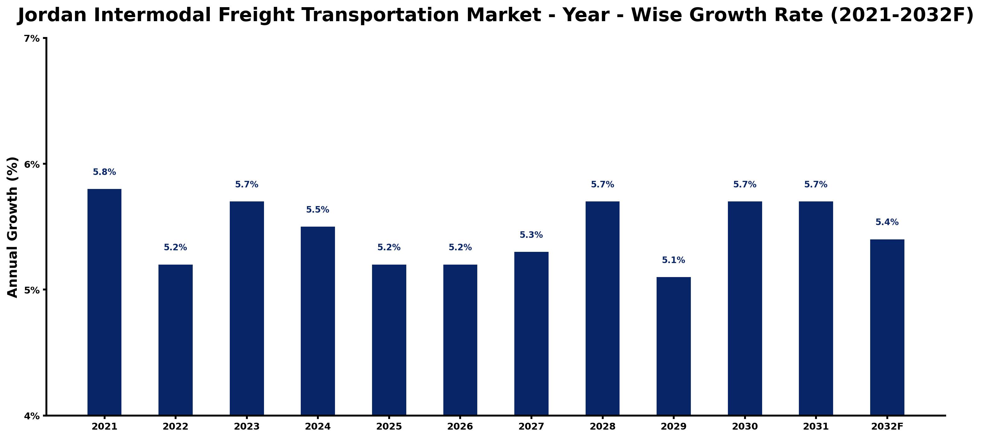 Jordan Intermodal Freight Transportation Market Year-wise Growth Rate and Key Drivers