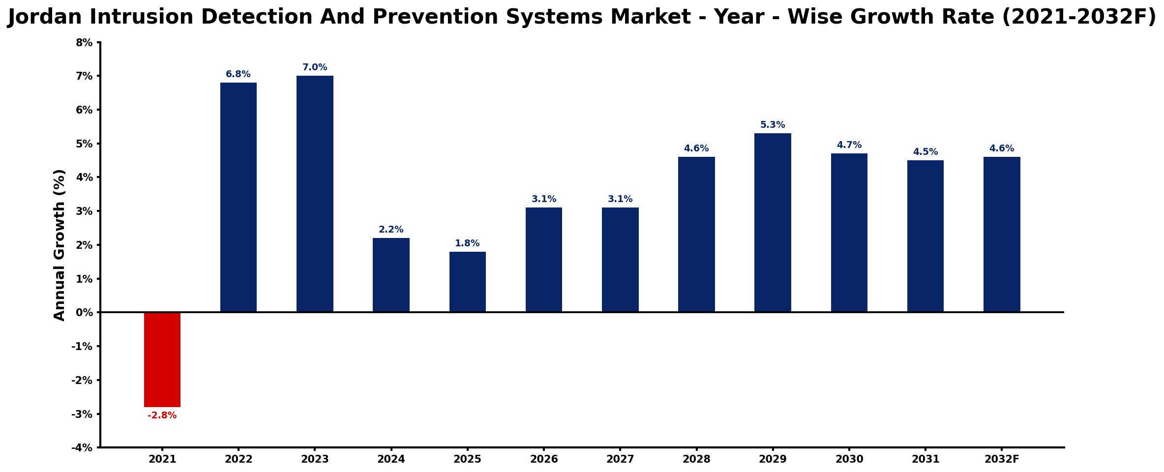 Jordan Intrusion Detection And Prevention Systems Market Year-wise Growth Rate and Key Drivers