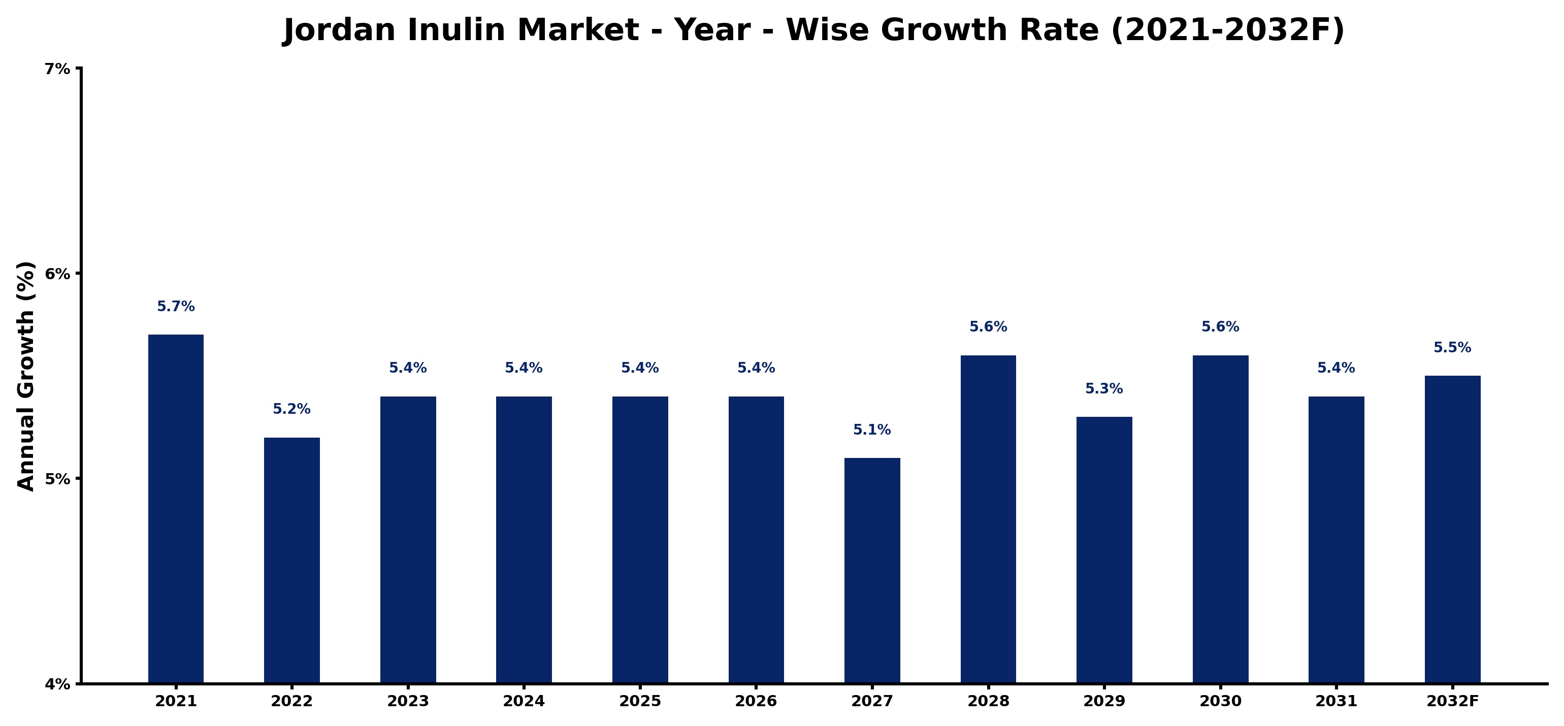 Jordan Inulin Market Year-wise Growth Rate and Key Drivers