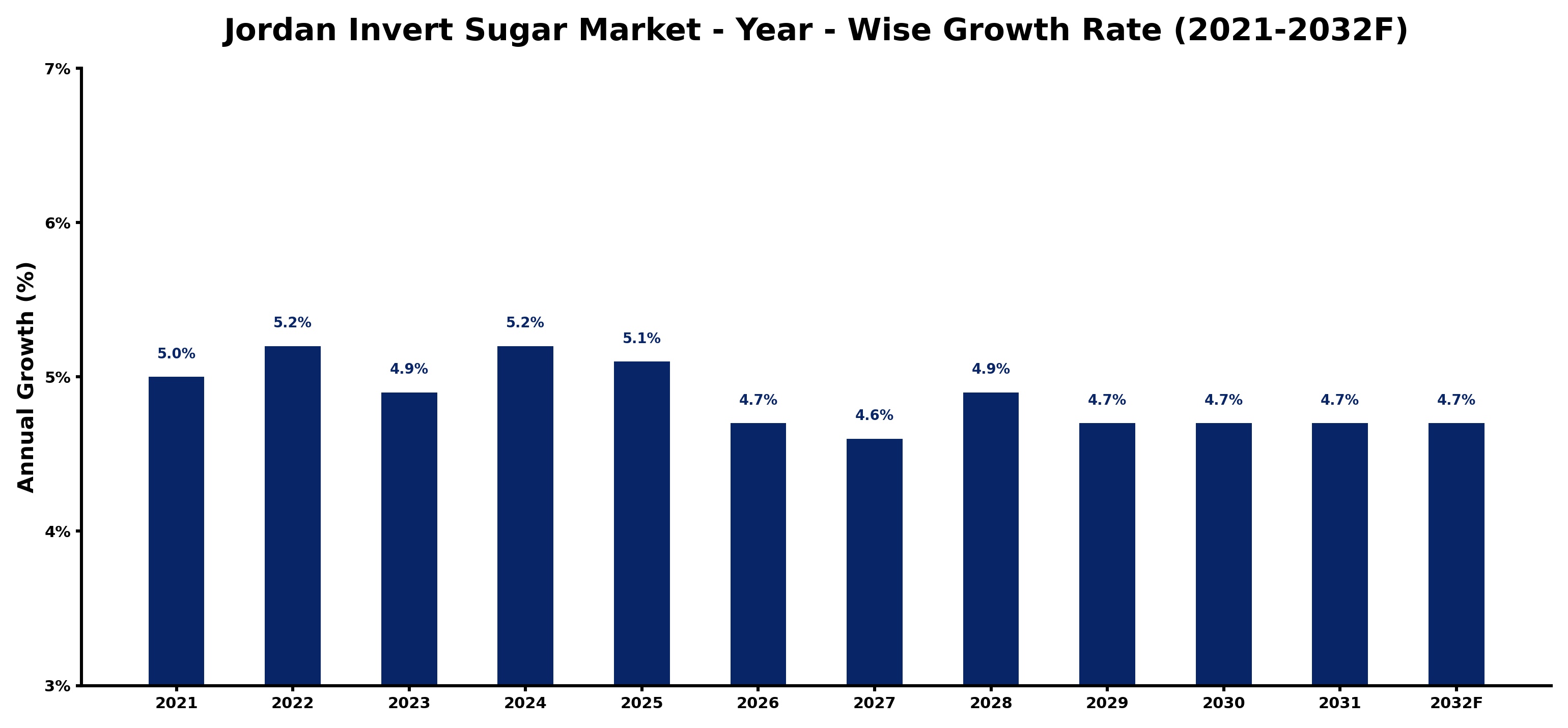 Jordan Invert Sugar Market Year-wise Growth Rate and Key Drivers
