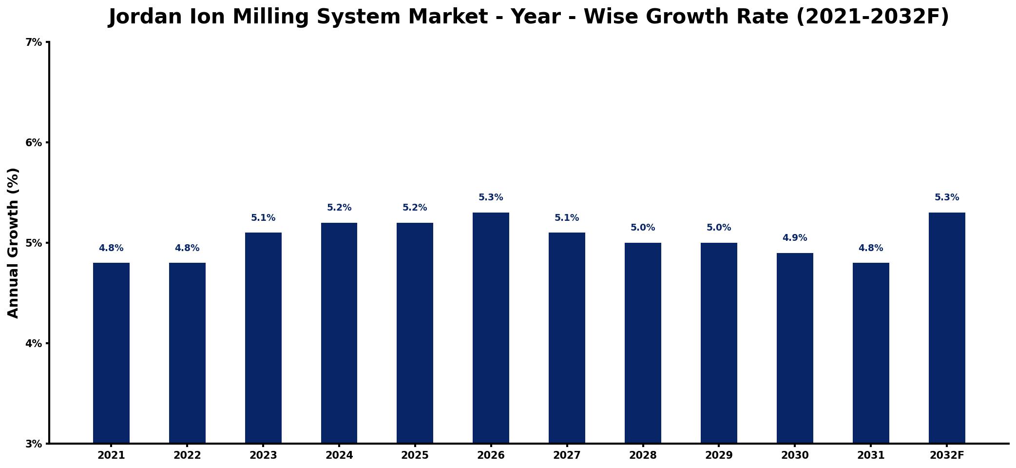 Jordan Ion Milling System Market Year-wise Growth Rate and Key Drivers