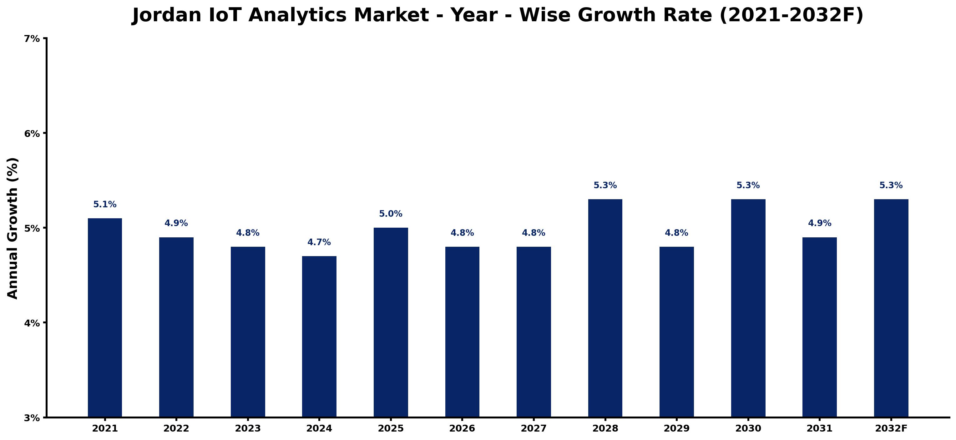 Jordan IoT Analytics Market Year-wise Growth Rate and Key Drivers