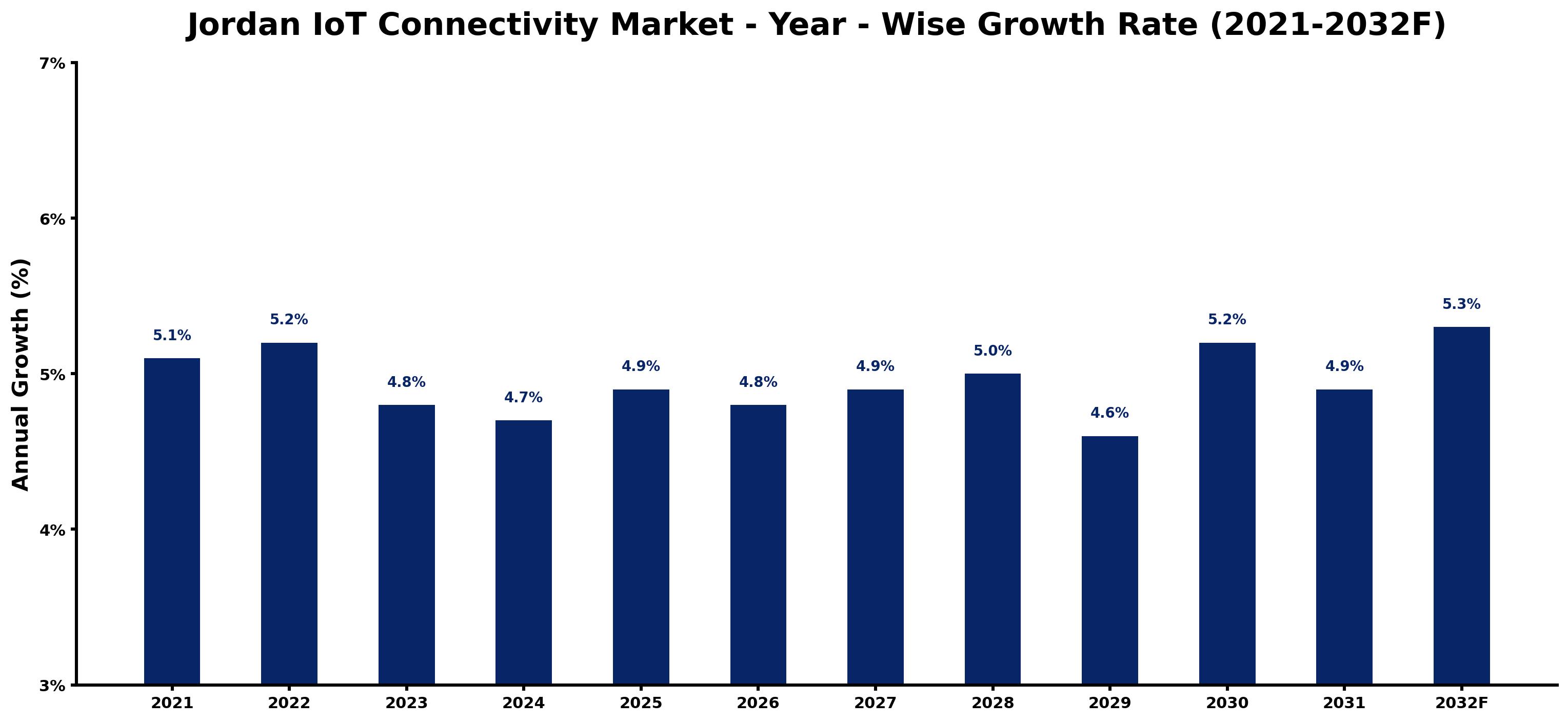 Jordan IoT Connectivity Market Year-wise Growth Rate and Key Drivers