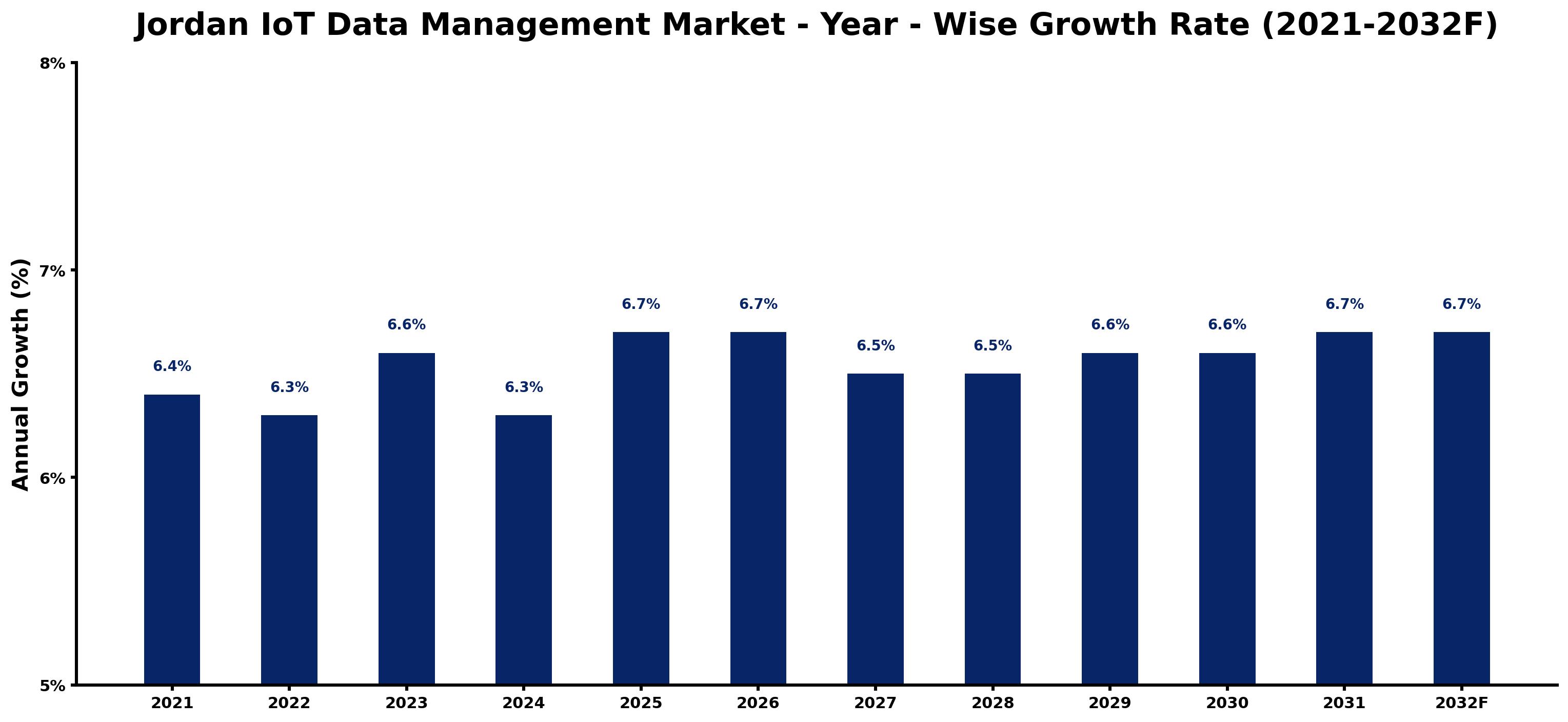 Jordan IoT Data Management Market Year-wise Growth Rate and Key Drivers