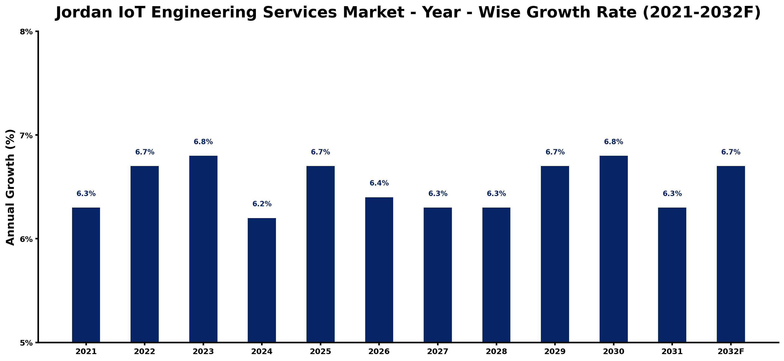 Jordan IoT Engineering Services Market Year-wise Growth Rate and Key Drivers