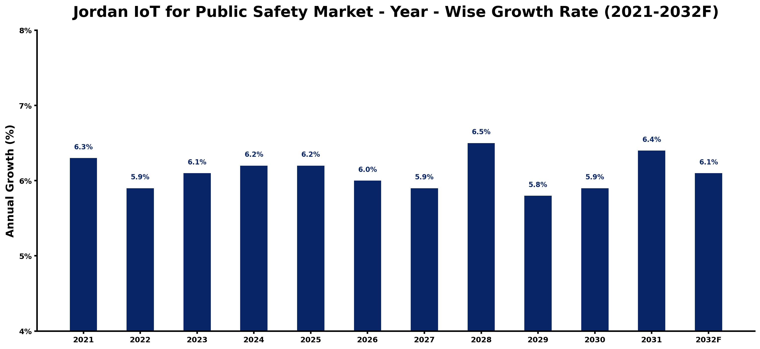 Jordan IoT for Public Safety Market Year-wise Growth Rate and Key Drivers