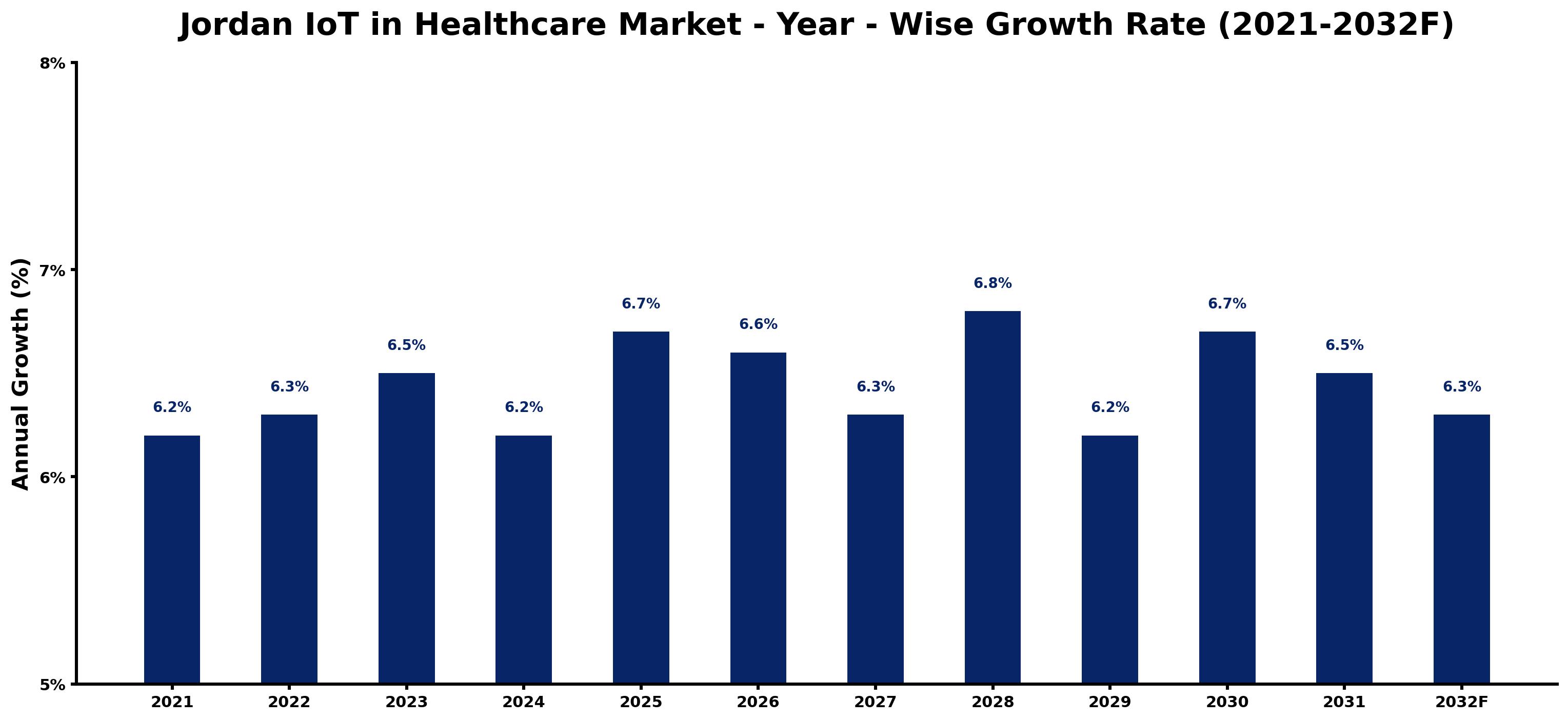 Jordan IoT in Healthcare Market Year-wise Growth Rate and Key Drivers