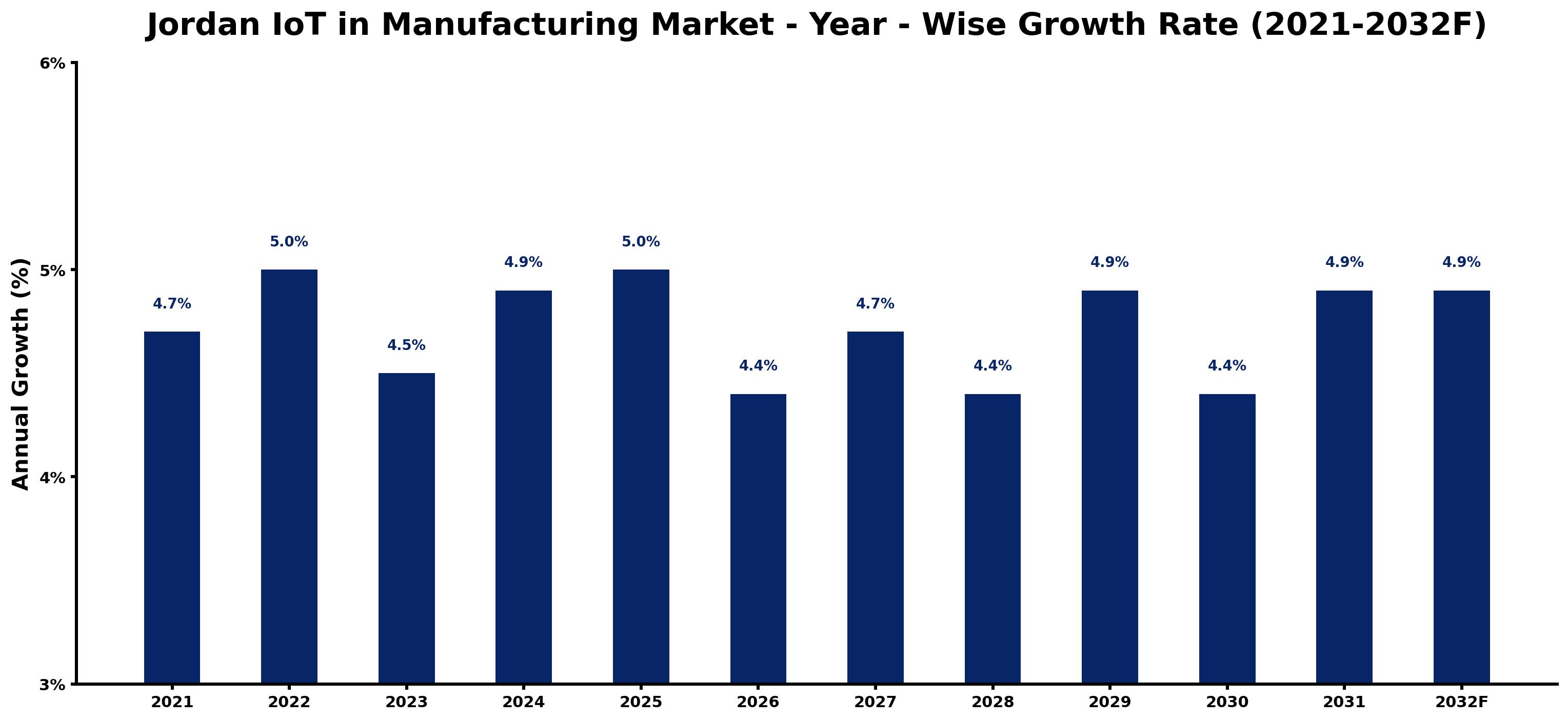 Jordan IoT in Manufacturing Market Year-wise Growth Rate and Key Drivers