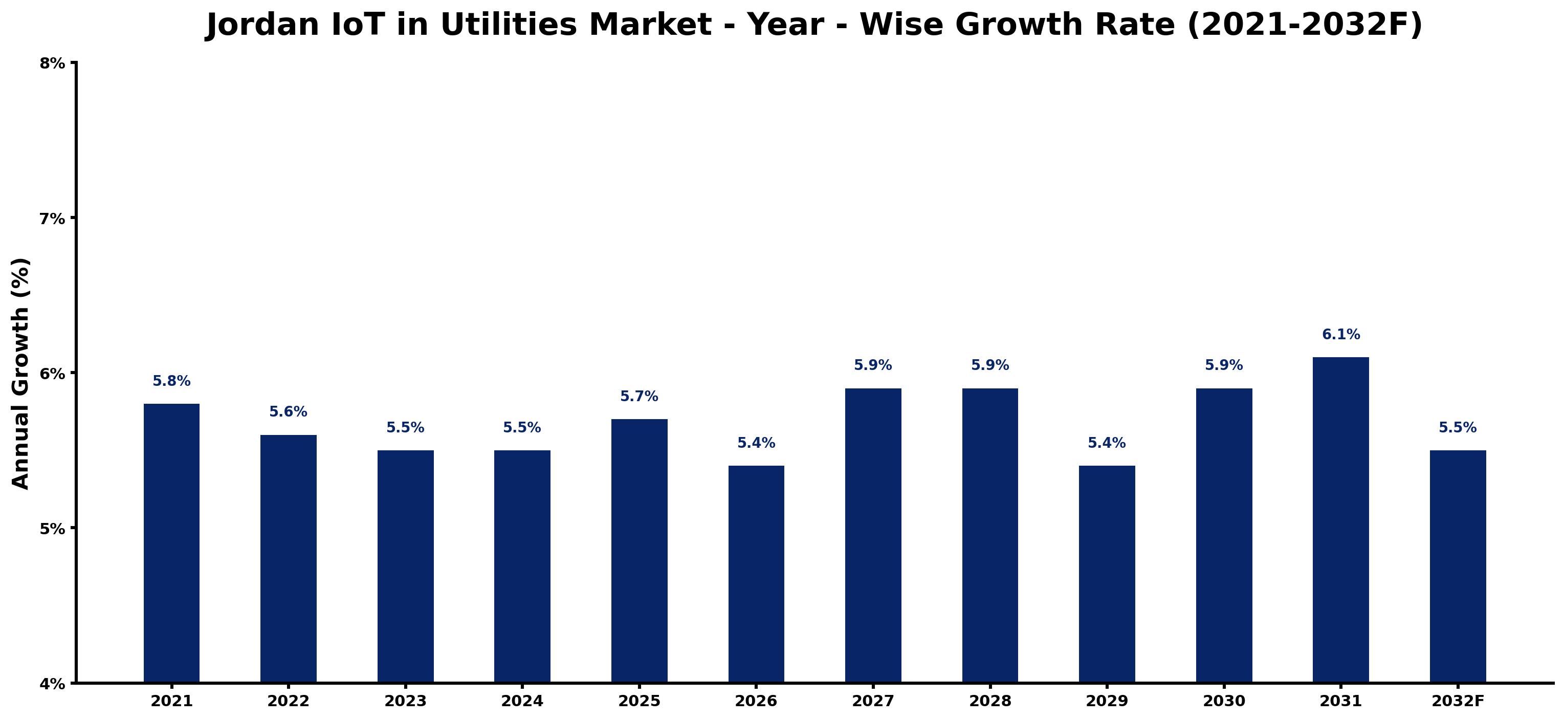 Jordan IoT in Utilities Market Year-wise Growth Rate and Key Drivers