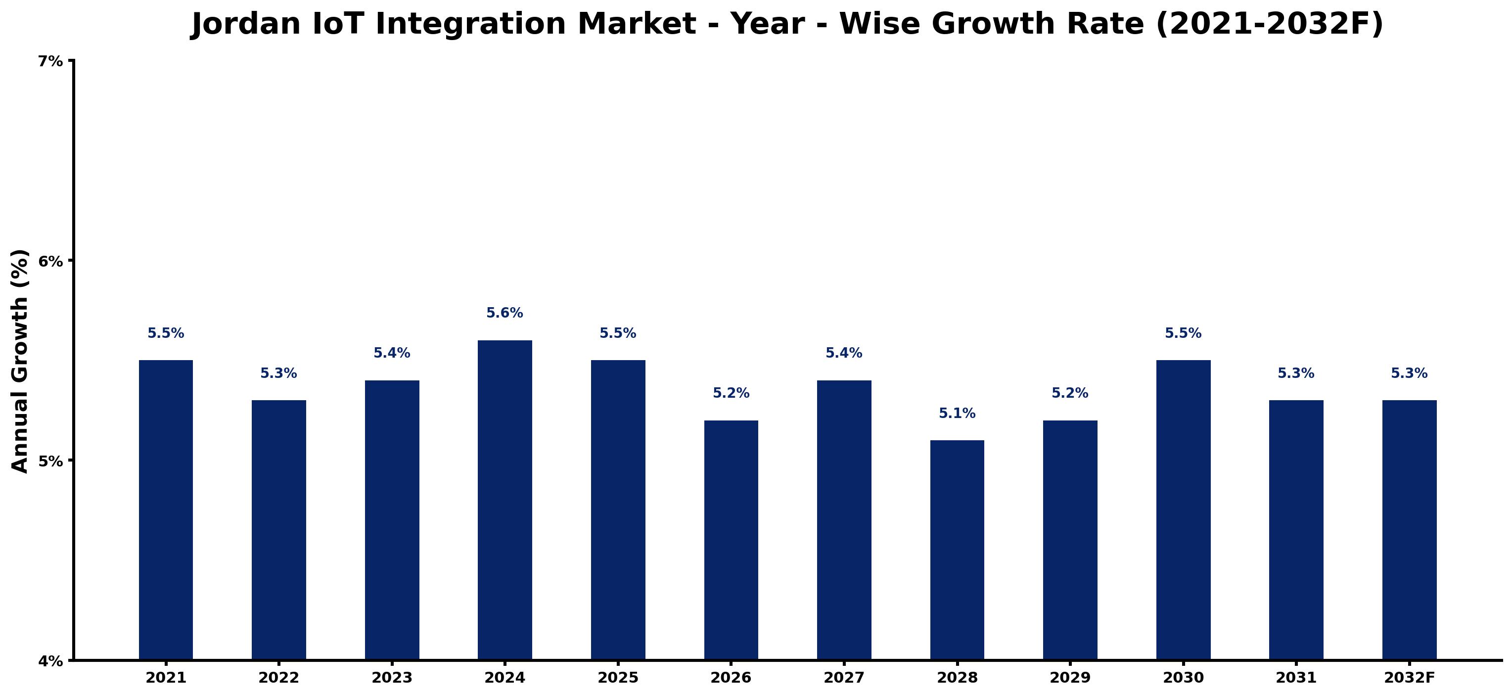 Jordan IoT Integration Market Year-wise Growth Rate and Key Drivers