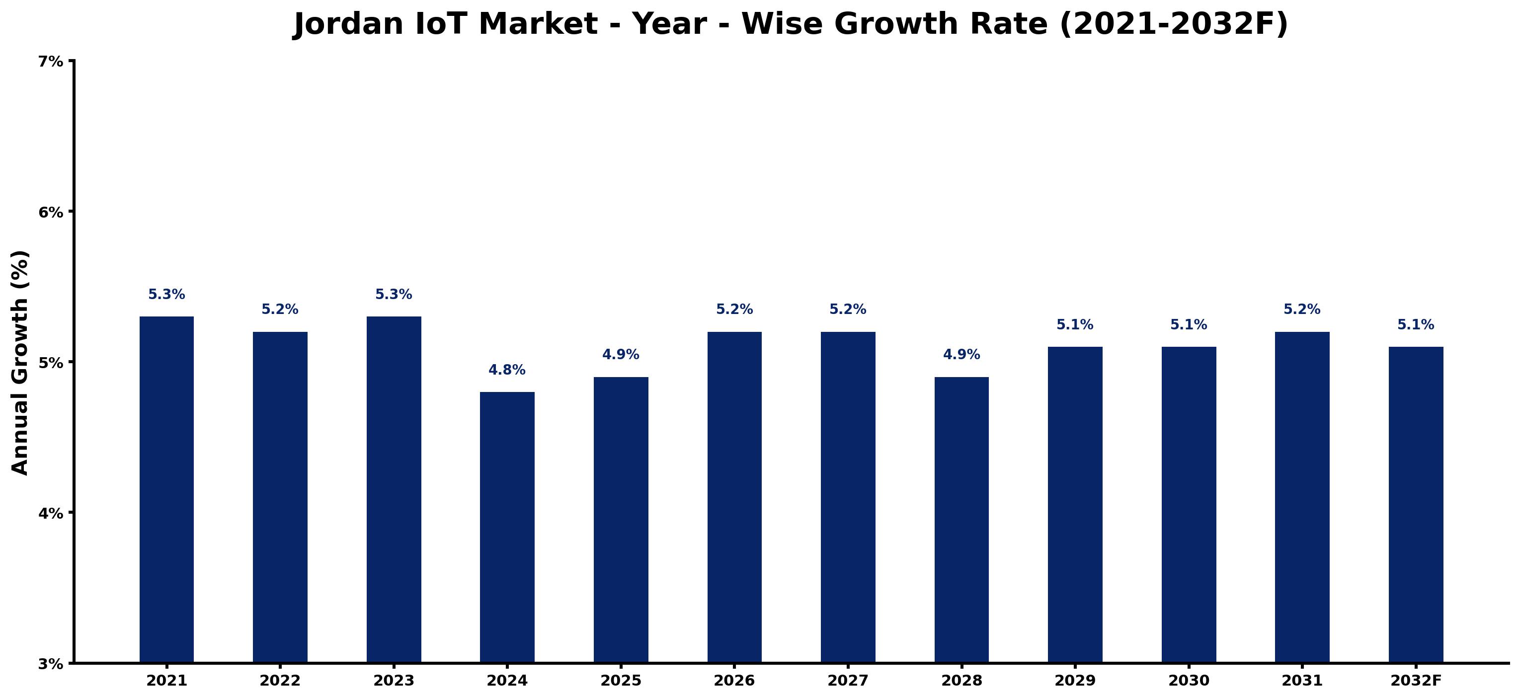 Jordan IoT Market Year-wise Growth Rate and Key Drivers