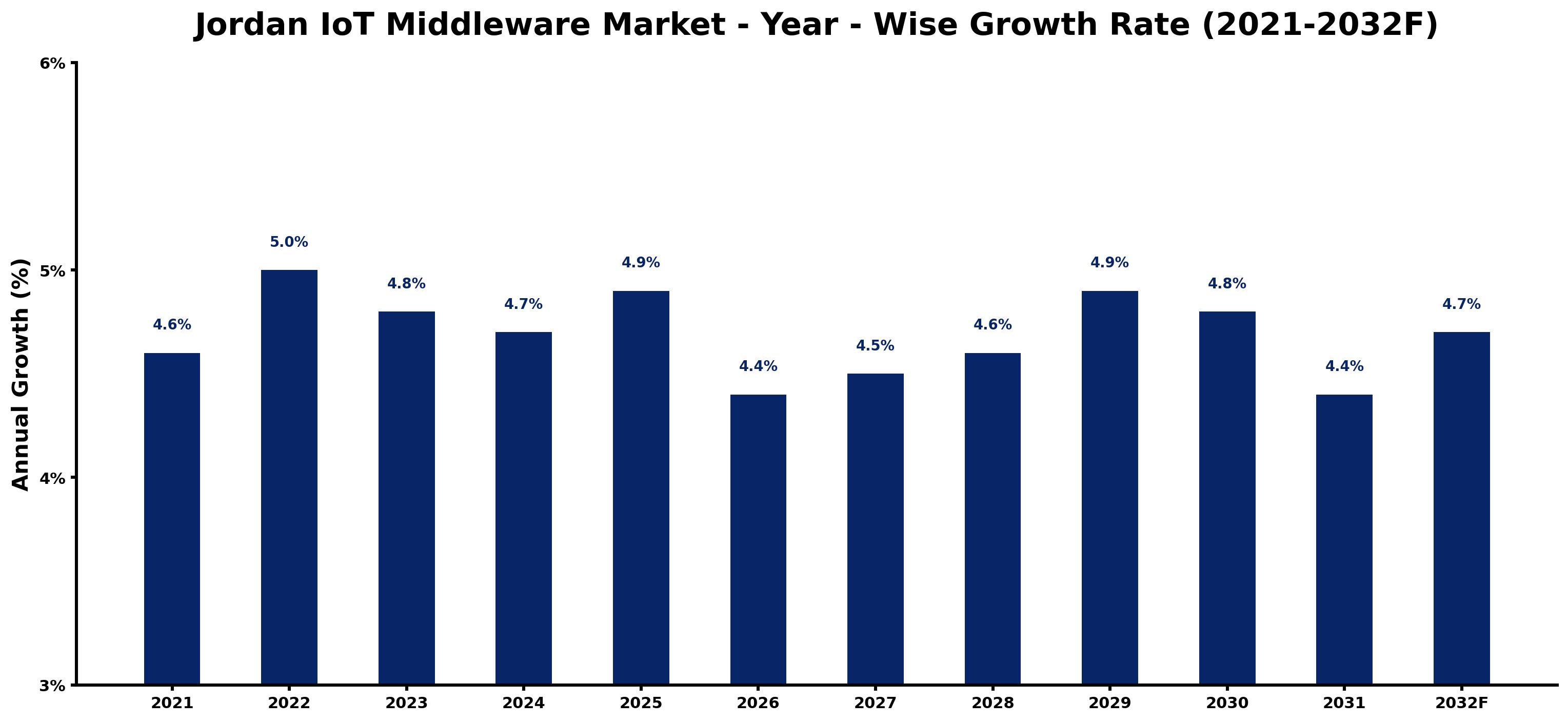 Jordan IoT Middleware Market Year-wise Growth Rate and Key Drivers