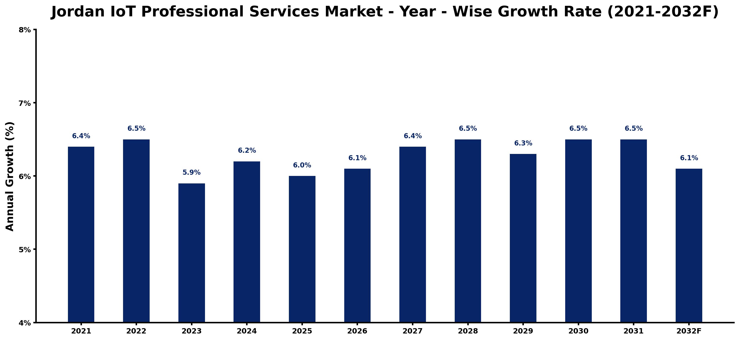 Jordan IoT Professional Services Market Year-wise Growth Rate and Key Drivers
