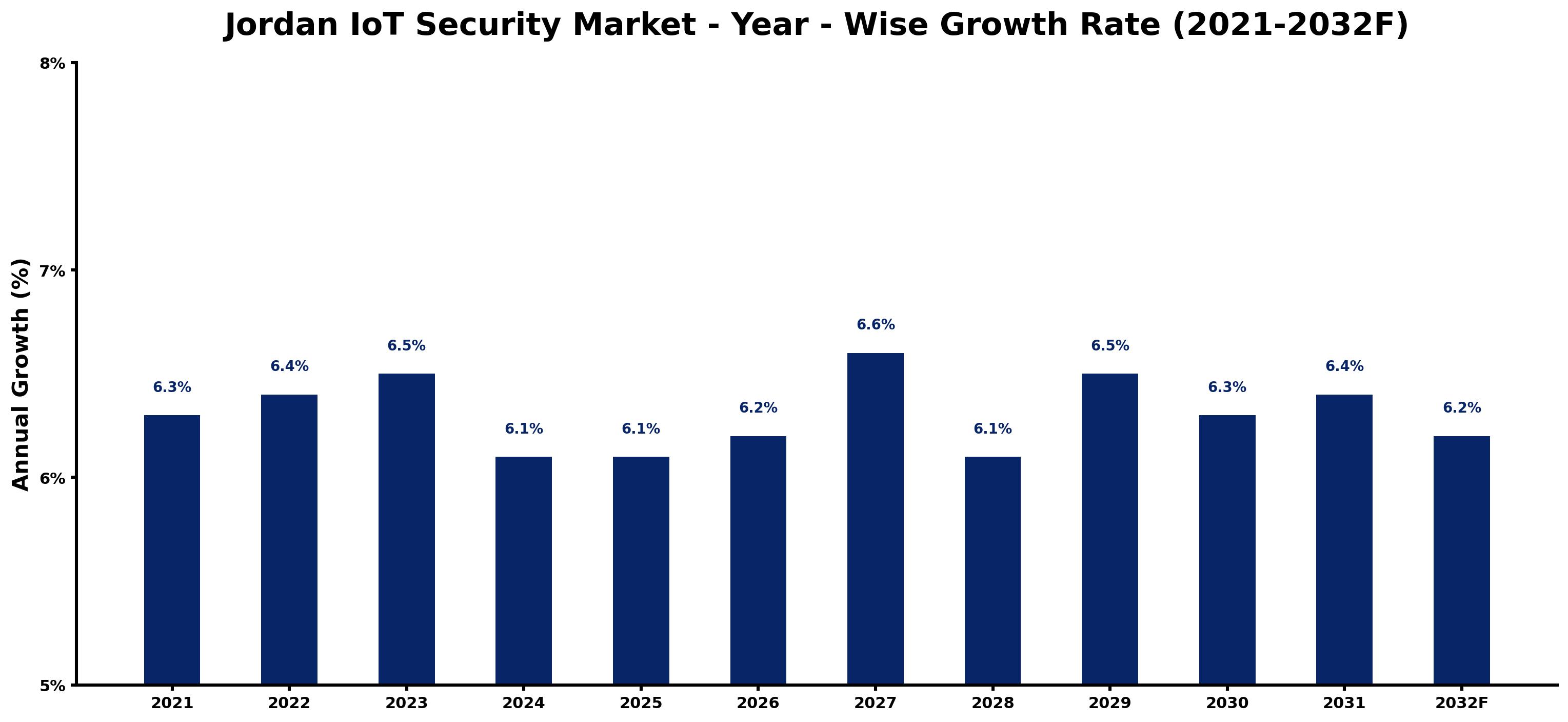 Jordan IoT Security Market Year-wise Growth Rate and Key Drivers