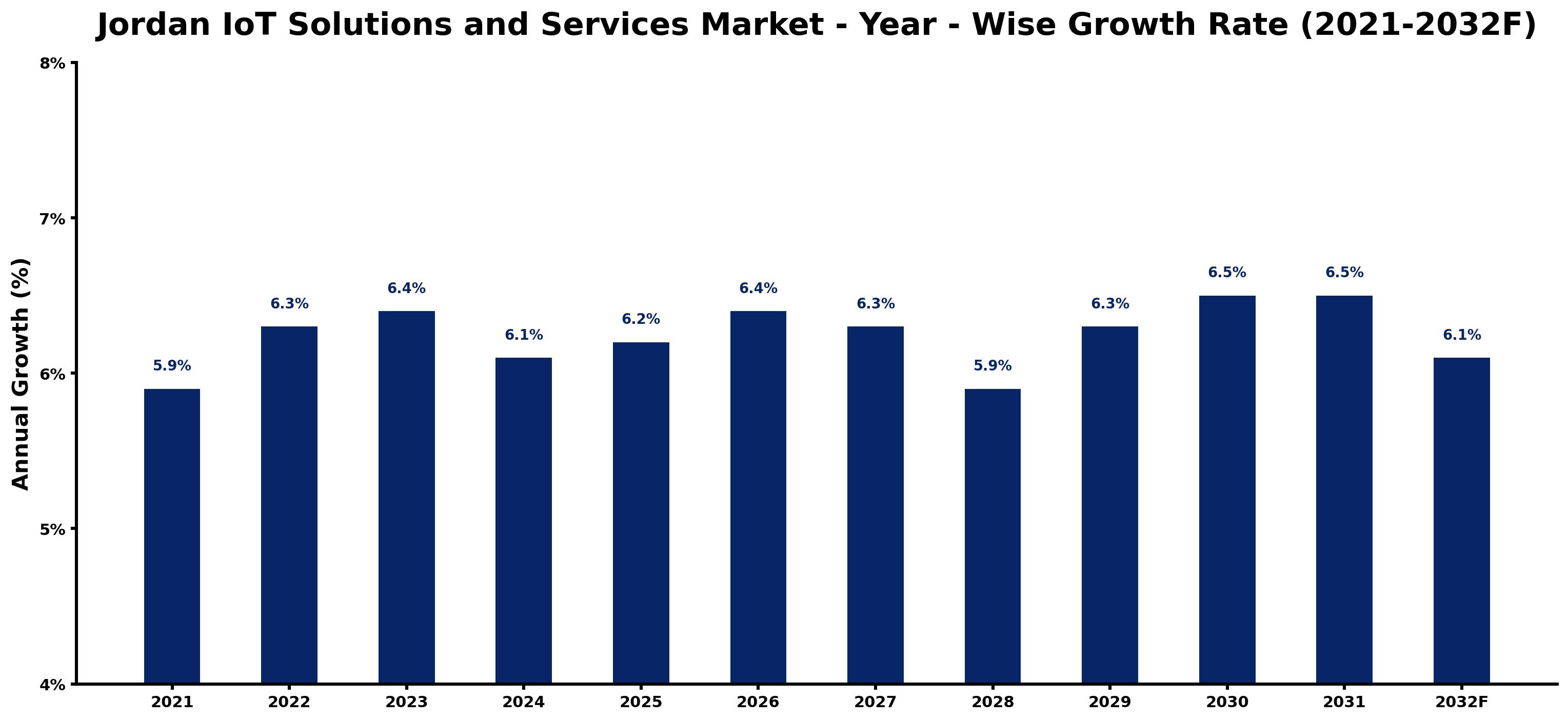 Jordan IoT Solutions and Services Market Year-wise Growth Rate and Key Drivers