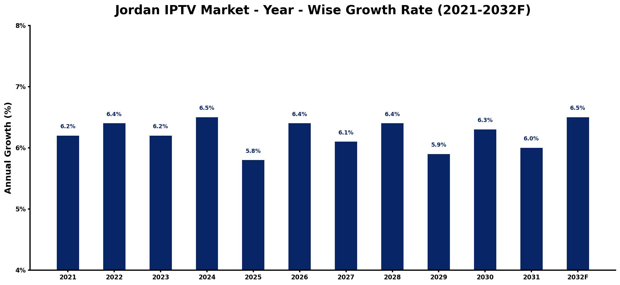 Jordan IPTV Market Year-wise Growth Rate and Key Drivers