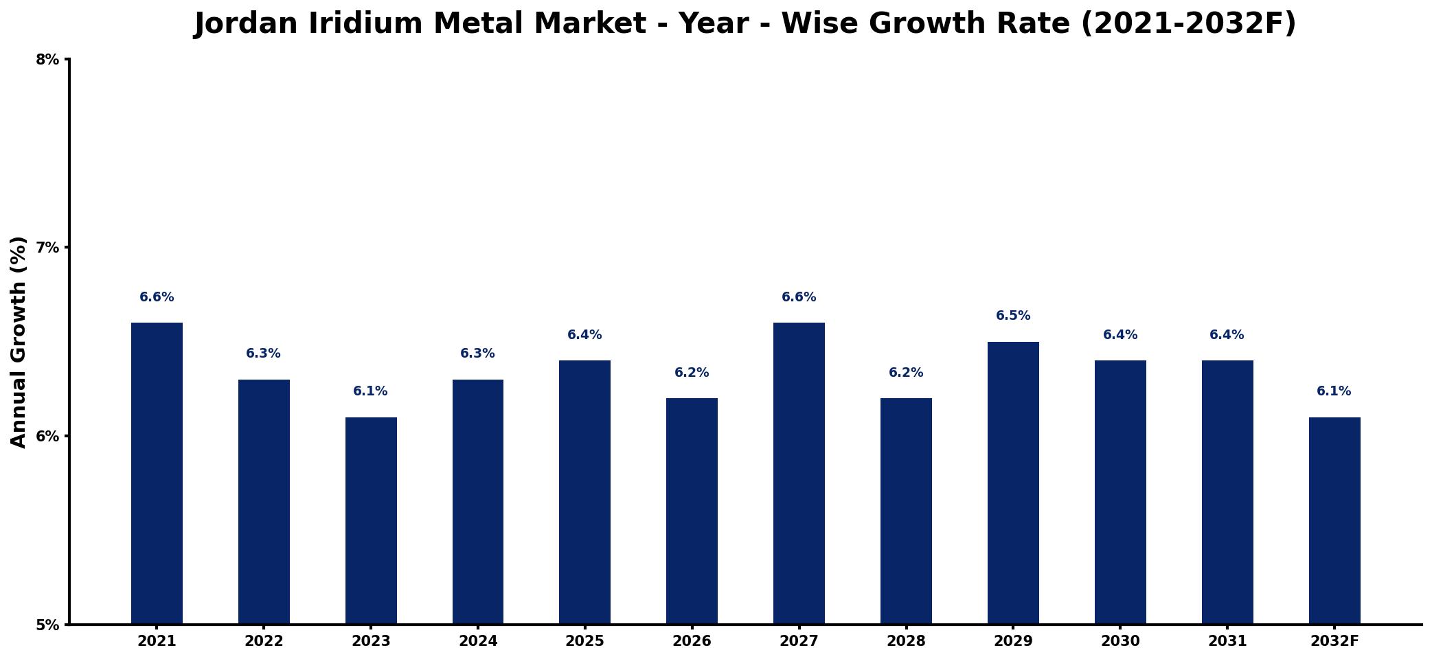 Jordan Iridium Metal Market Year-wise Growth Rate and Key Drivers