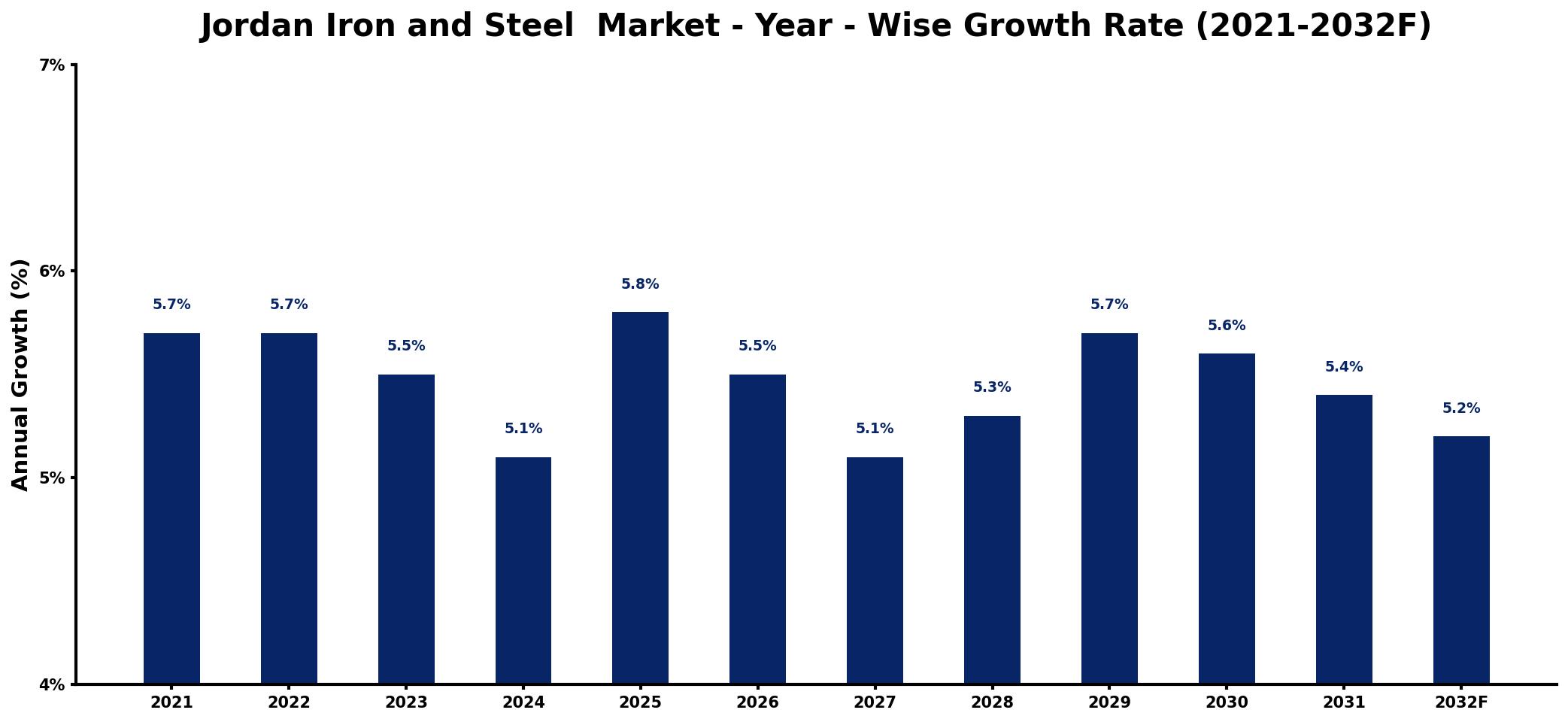 Jordan Iron and Steel Market Year-wise Growth Rate and Key Drivers