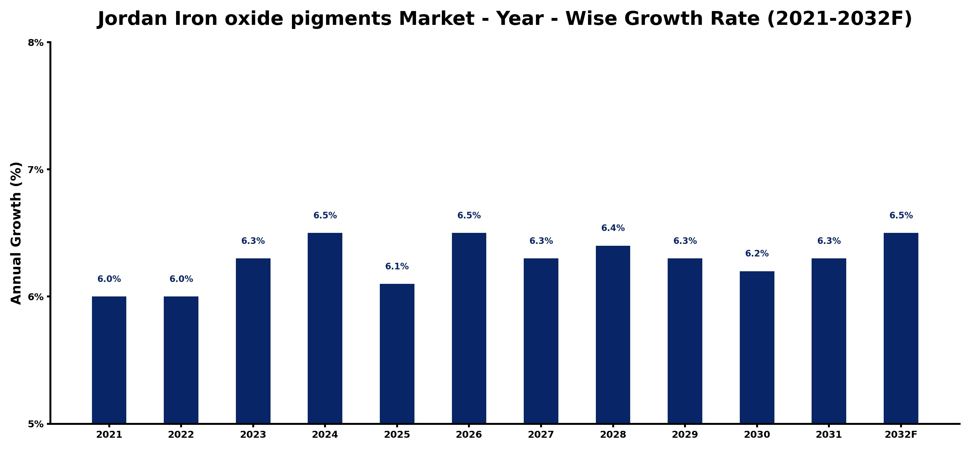 Jordan Iron oxide pigments Market Year-wise Growth Rate and Key Drivers
