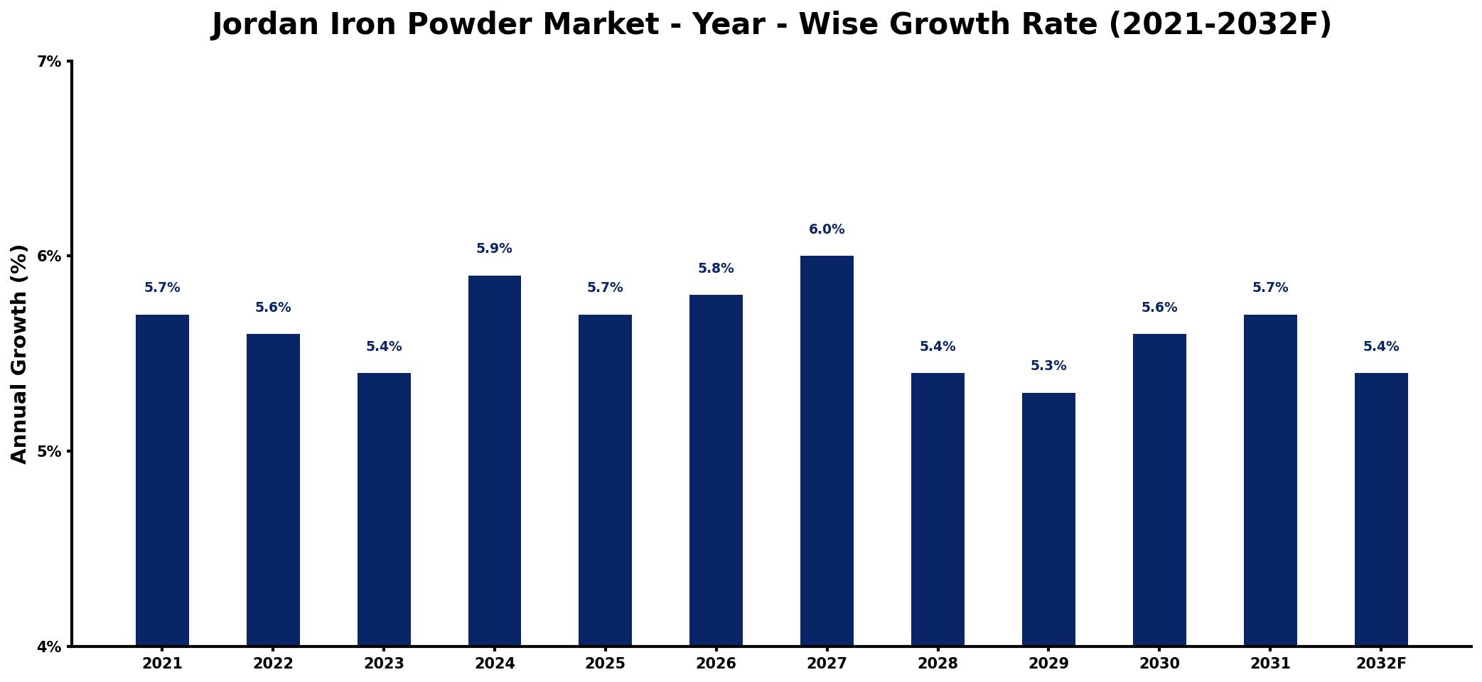 Jordan Iron Powder Market Year-wise Growth Rate and Key Drivers