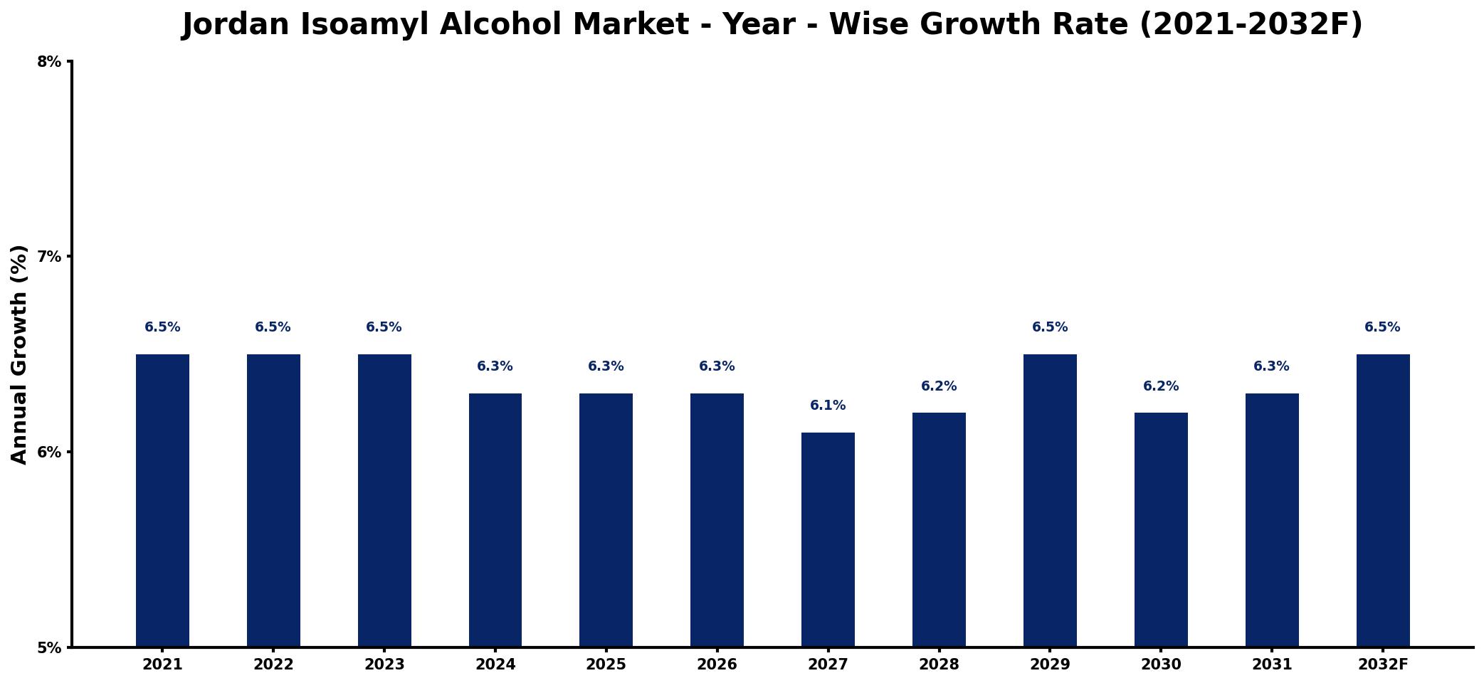Jordan Isoamyl Alcohol Market Year-wise Growth Rate and Key Drivers