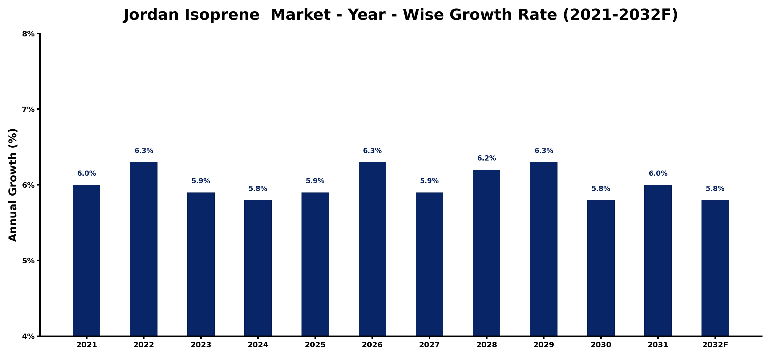 Jordan Isoprene  Market Year-wise Growth Rate and Key Drivers
