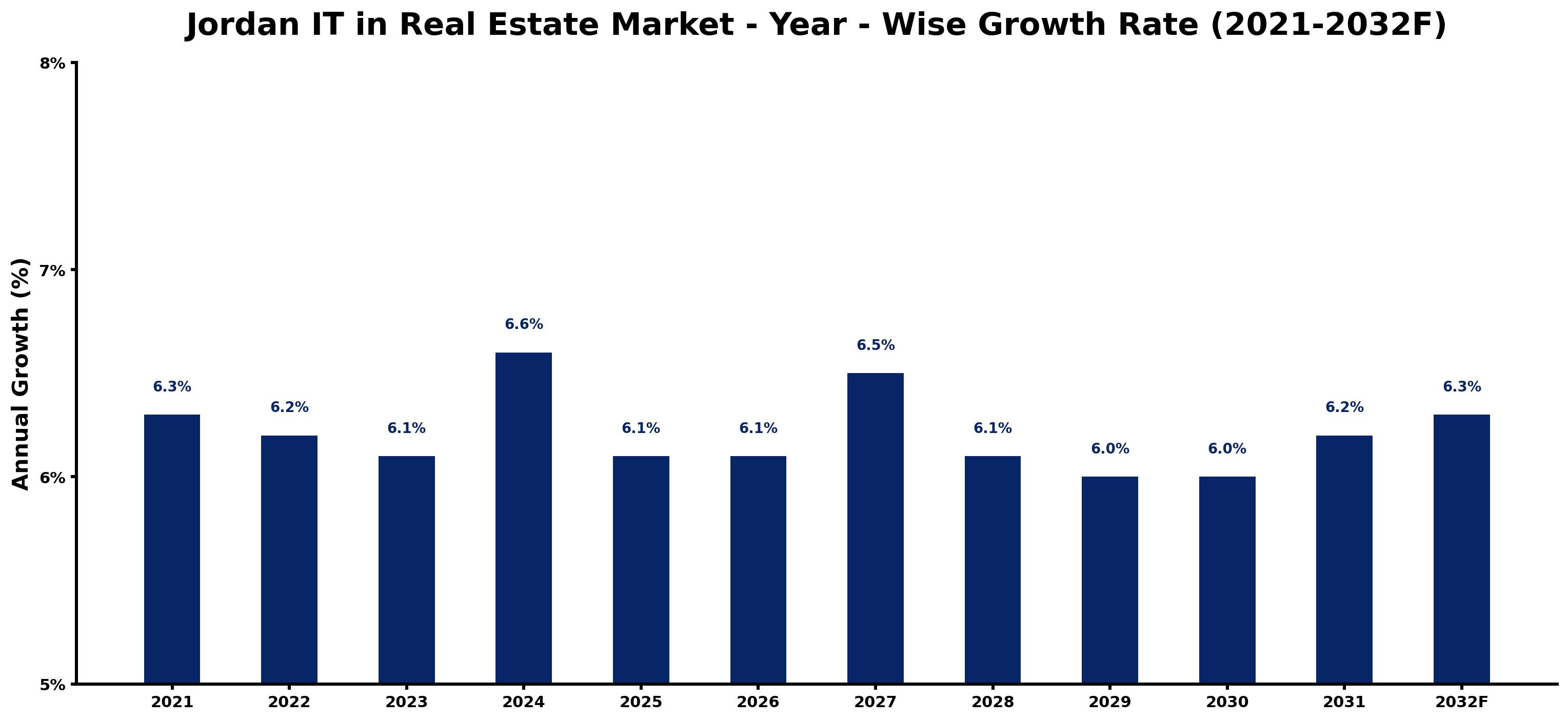 Jordan IT in Real Estate Market Year-wise Growth Rate and Key Drivers
