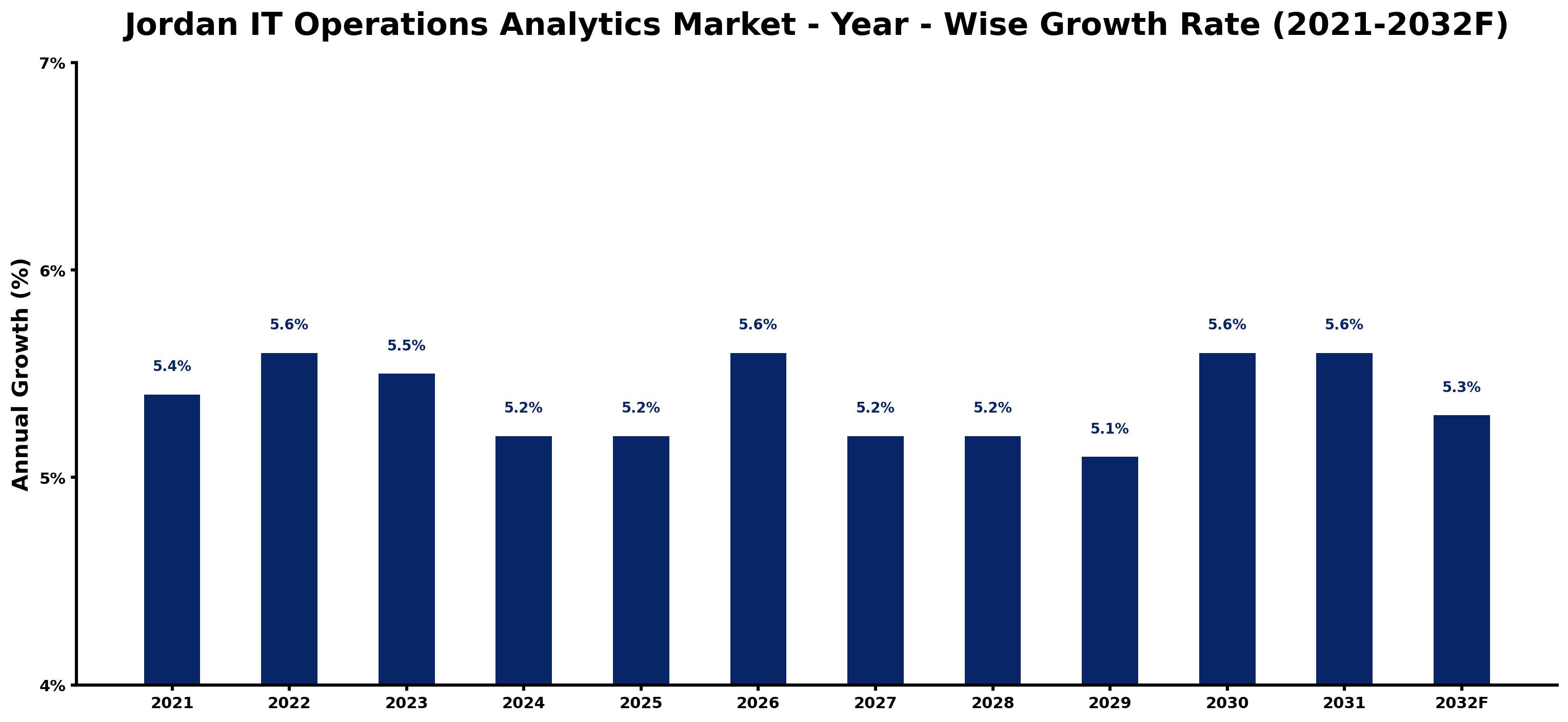 Jordan IT Operations Analytics Market Year-wise Growth Rate and Key Drivers